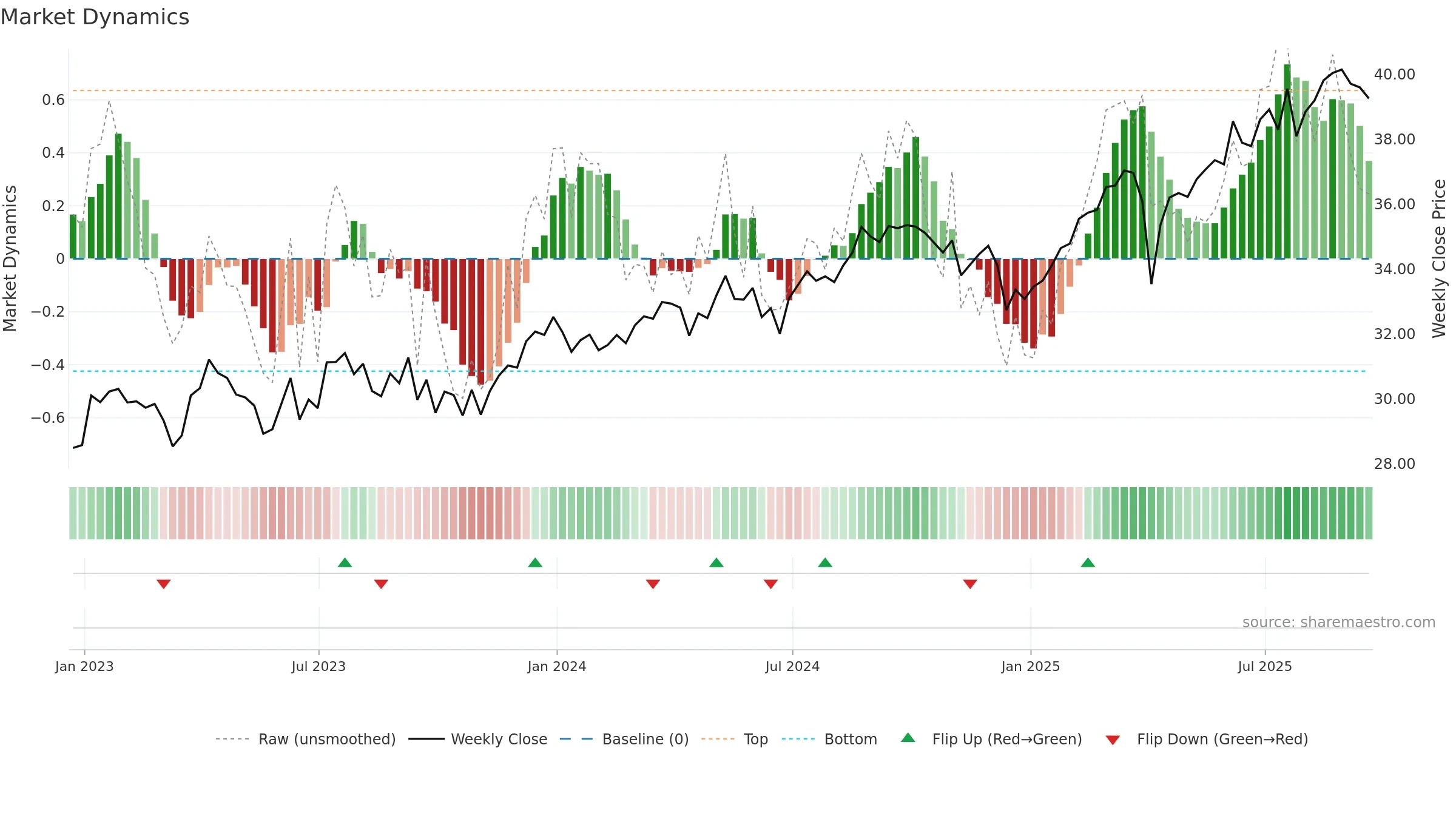 GCOW weekly Market Dynamics chart, closing 2025-09-19.