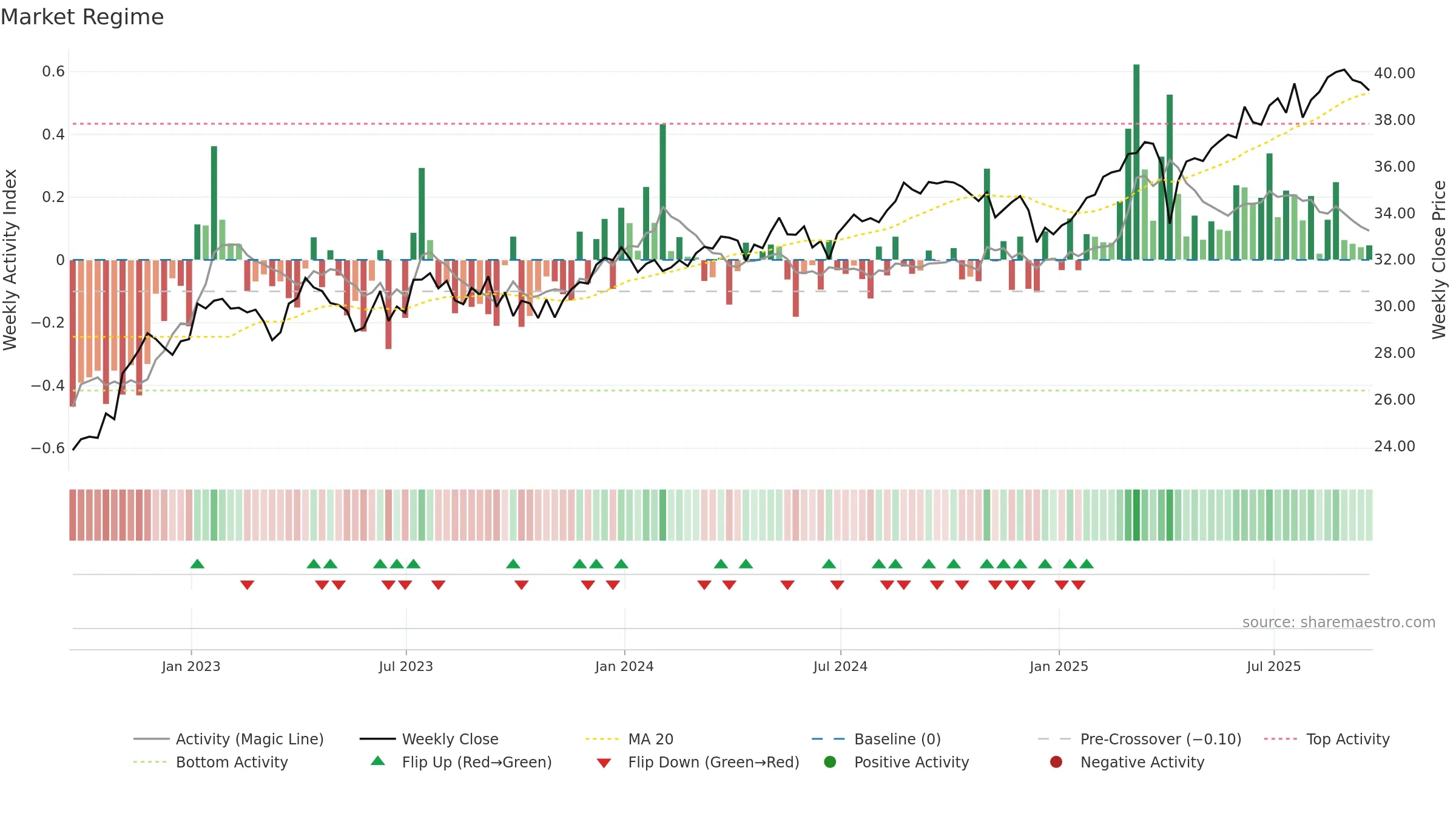 GCOW weekly Market Snapshot chart, closing 2025-09-19.