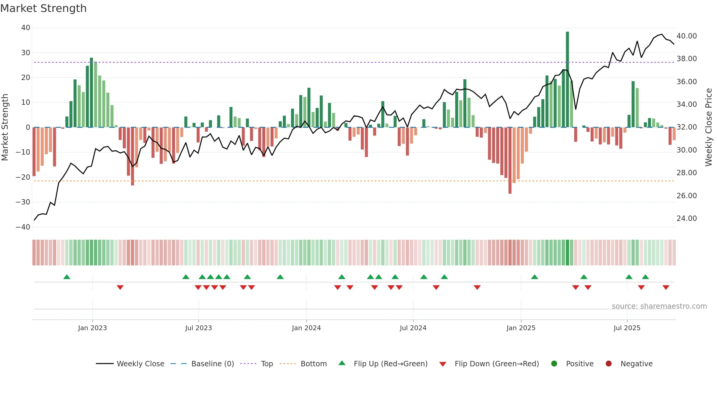 GCOW weekly Market Strength chart, closing 2025-09-19.