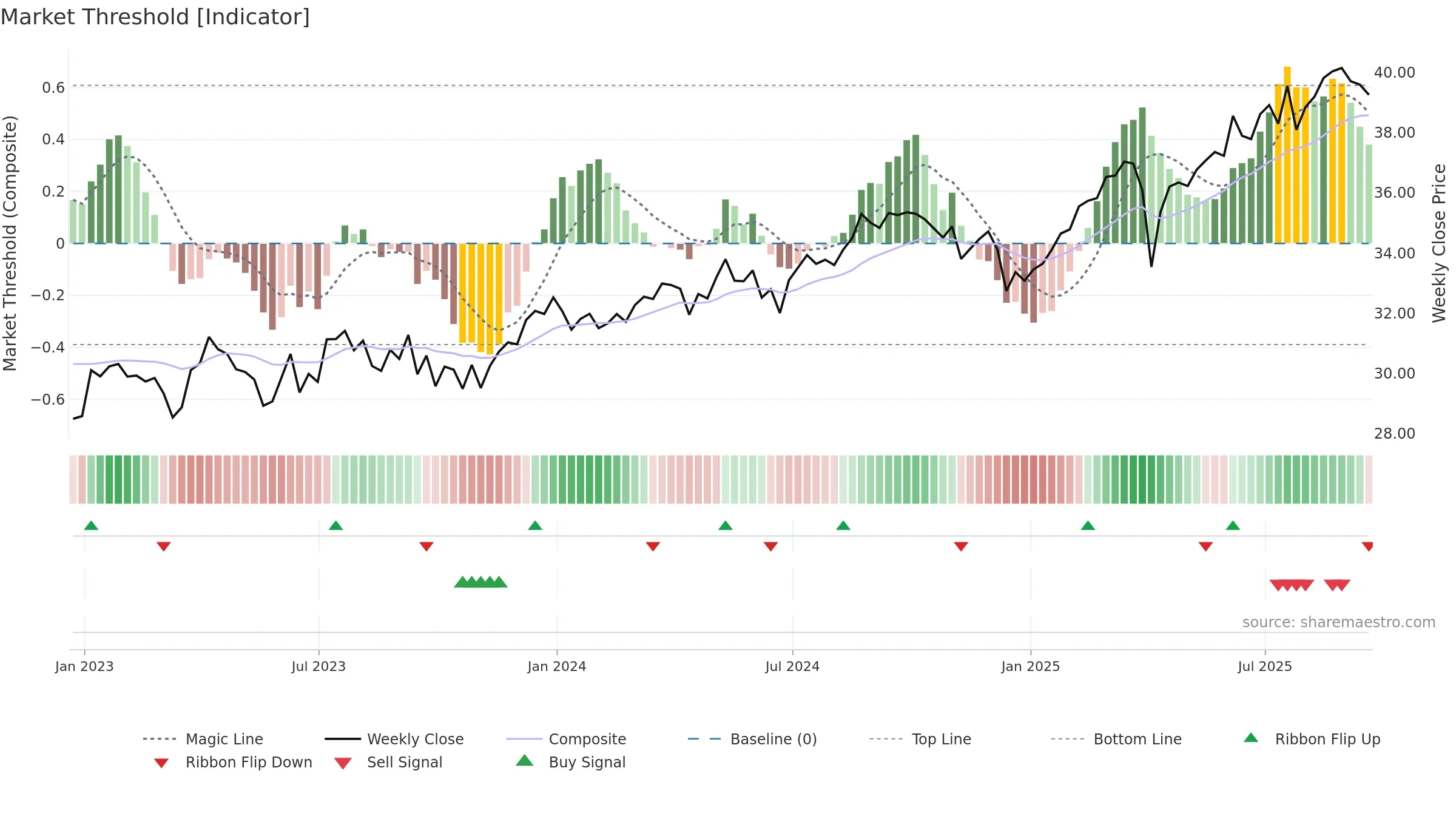 GCOW weekly Market Threshold chart, closing 2025-09-19.