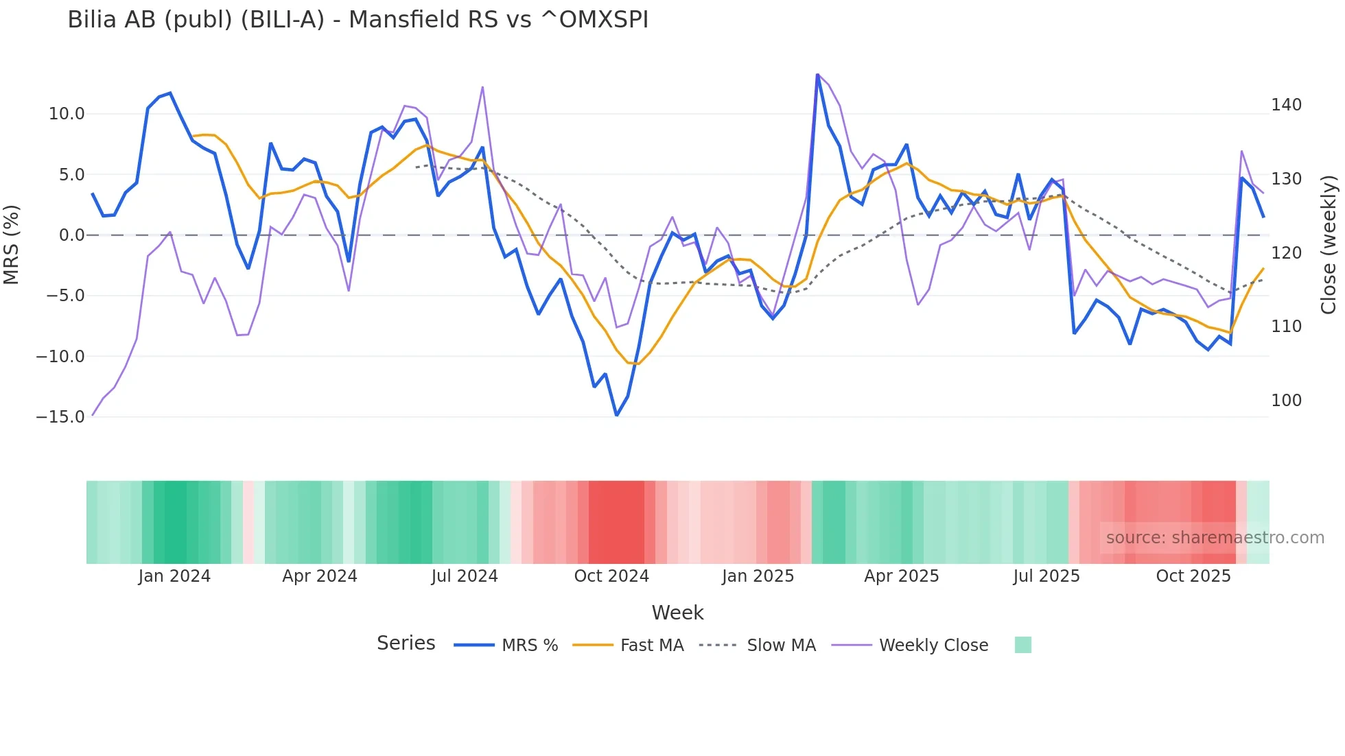 BILI-A Mansfield Relative Strength chart
