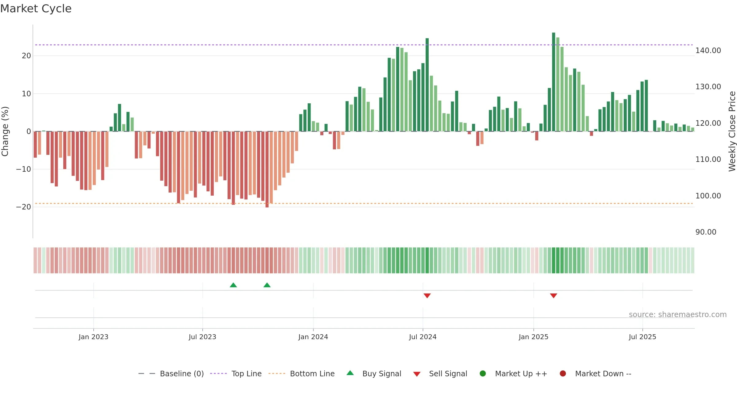 BILI-A weekly Market Cycle chart, closing 2025-09-22.