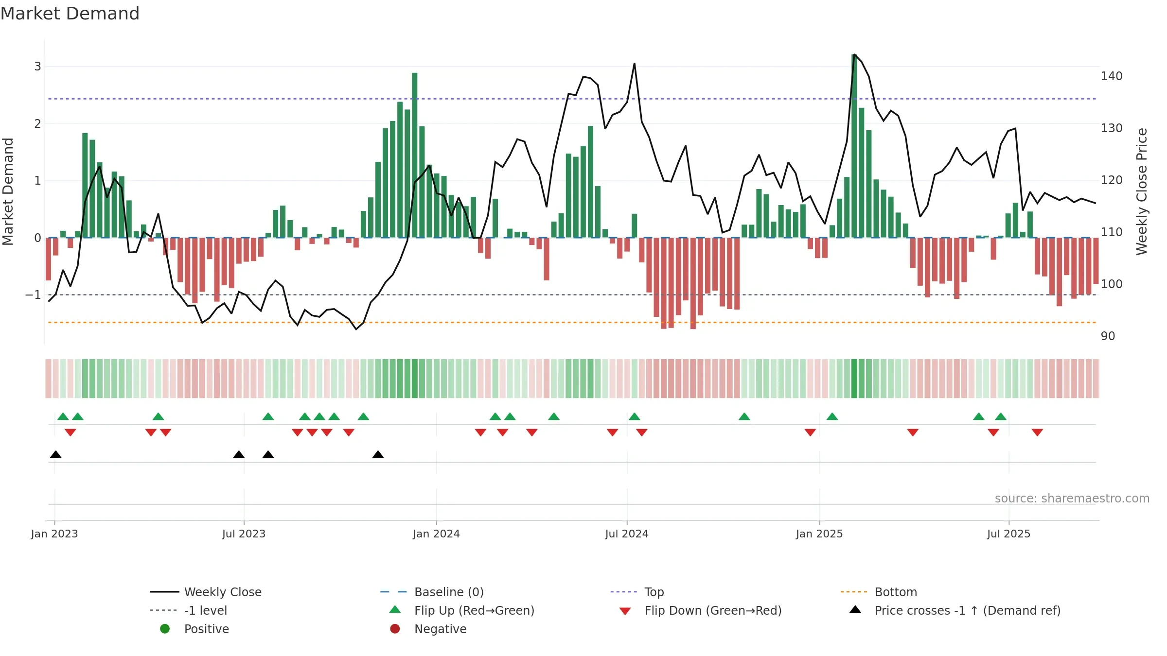 BILI-A weekly Market Demand chart, closing 2025-09-22.