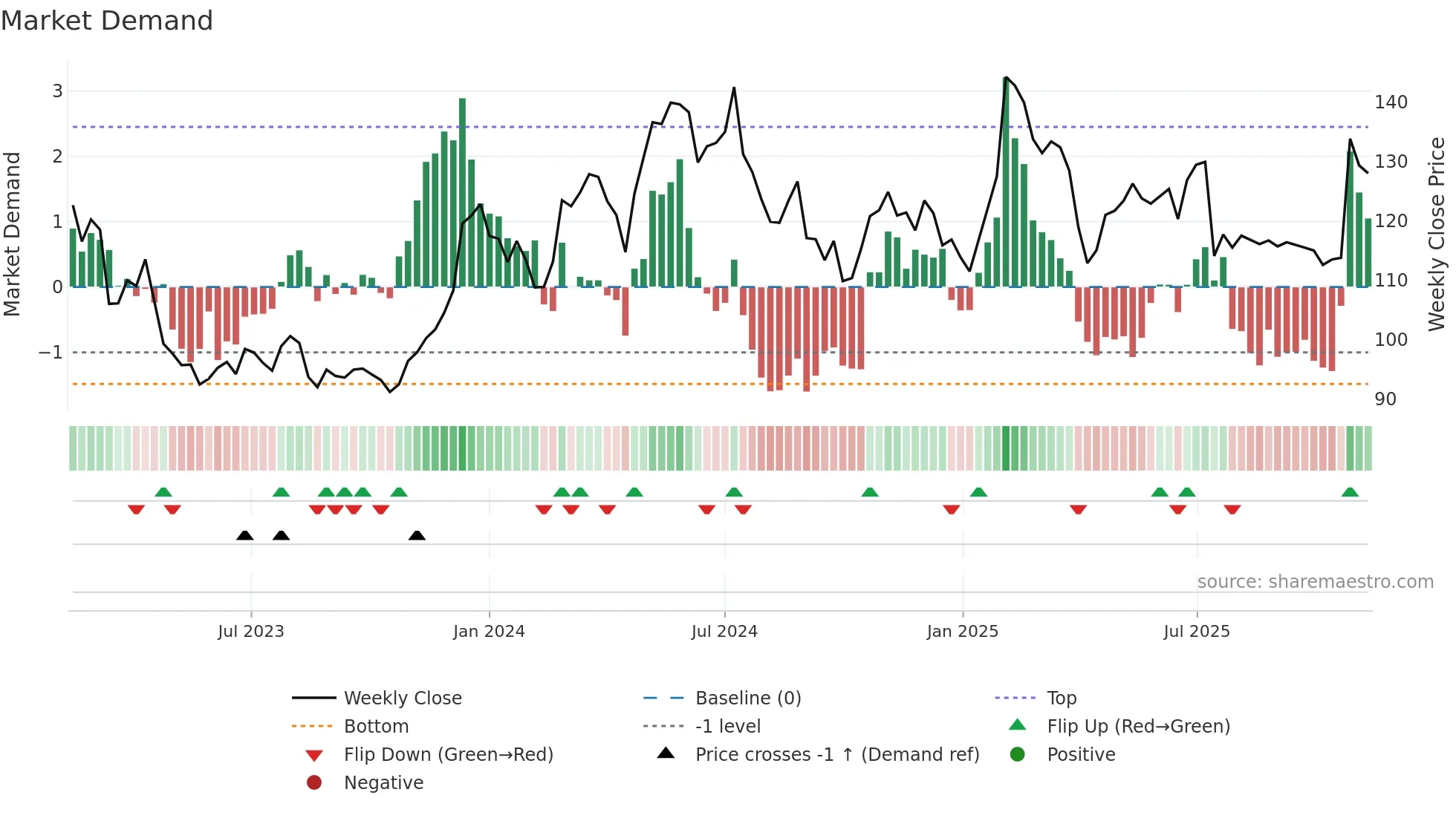 BILI-A weekly Market Demand chart