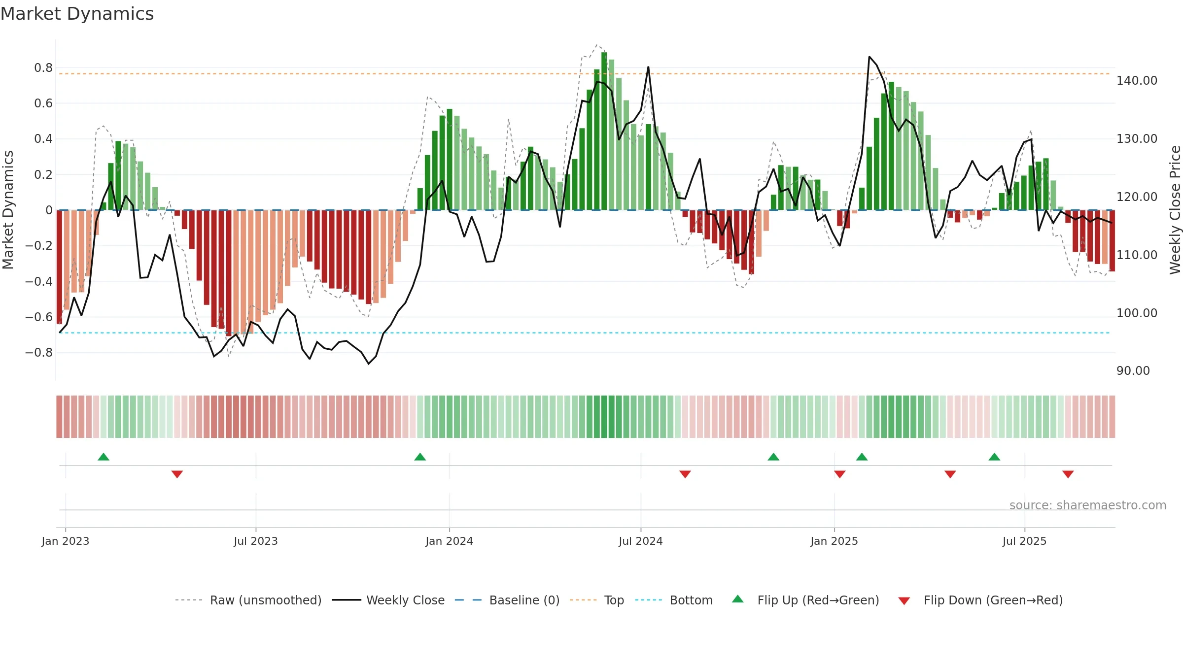 BILI-A weekly Market Dynamics chart, closing 2025-09-22.