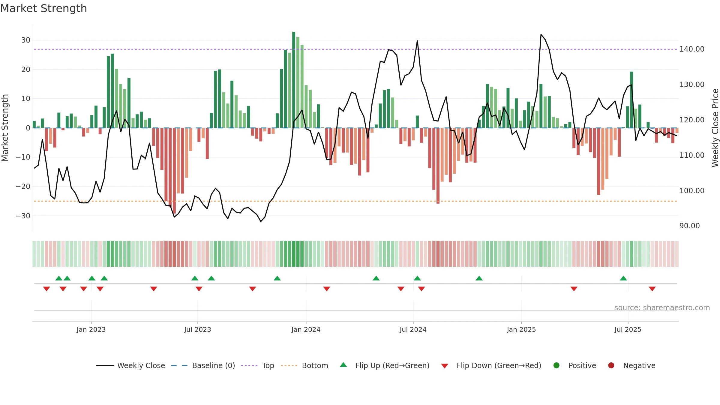 BILI-A weekly Market Strength chart, closing 2025-09-22.