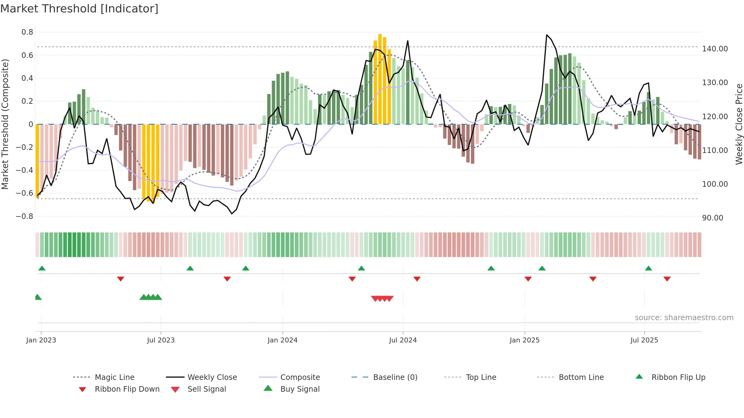 BILI-A weekly Market Threshold chart, closing 2025-09-22.