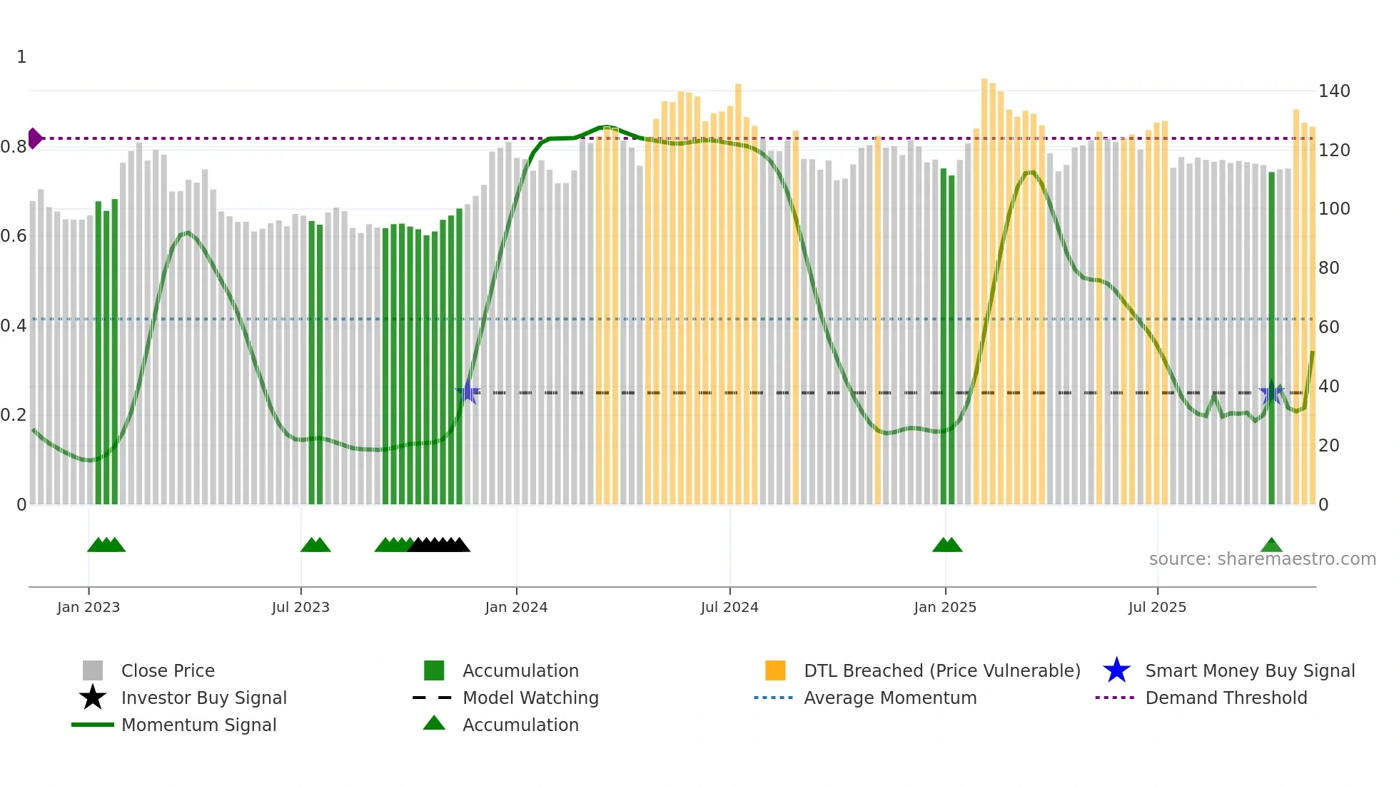 BILI-A weekly Smart Money chart