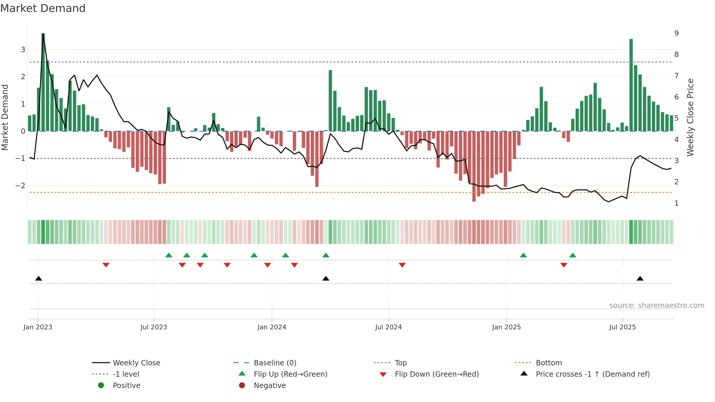 CANTA weekly Market Demand chart, closing 2025-09-15.