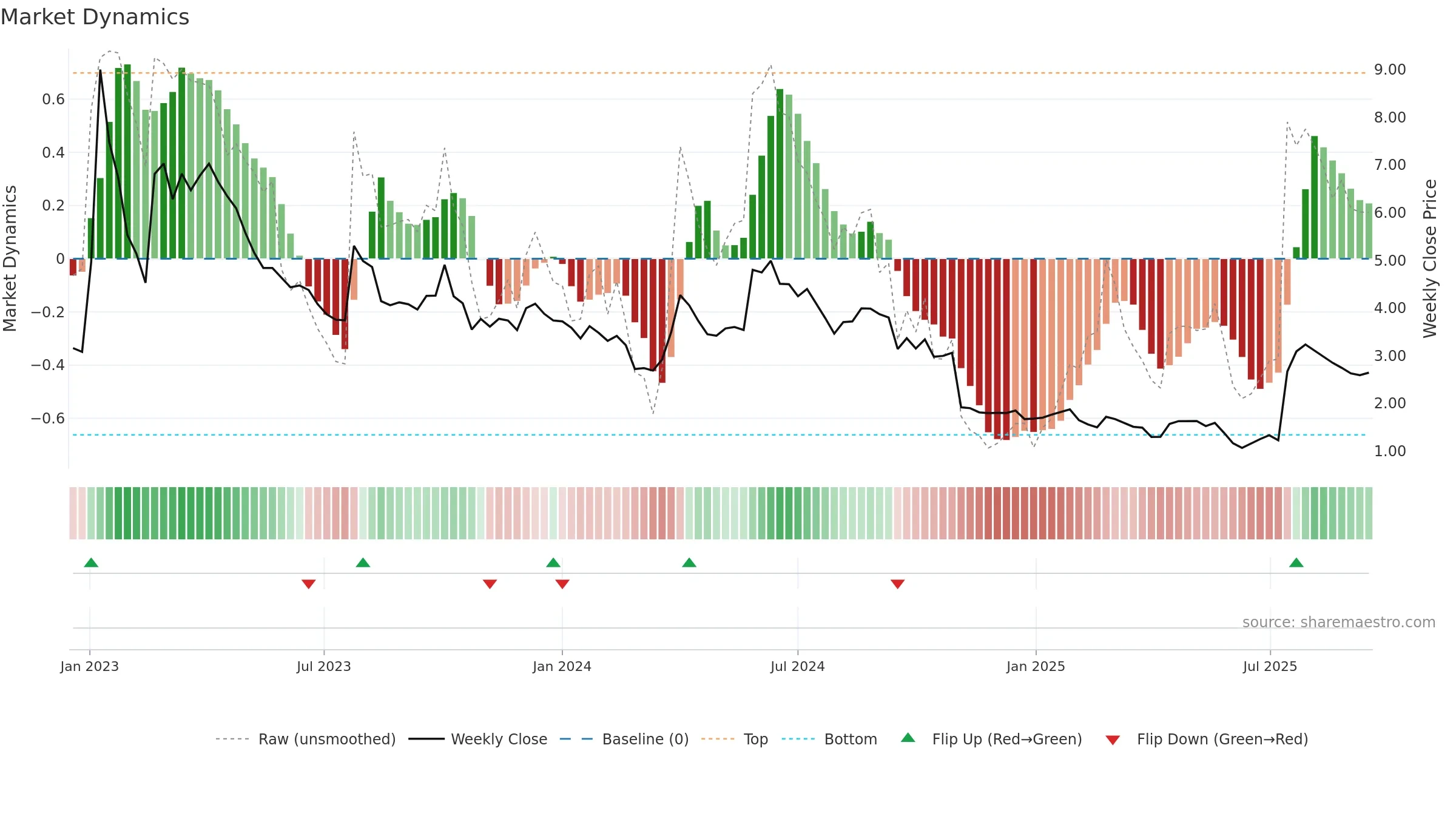 CANTA weekly Market Dynamics chart, closing 2025-09-15.