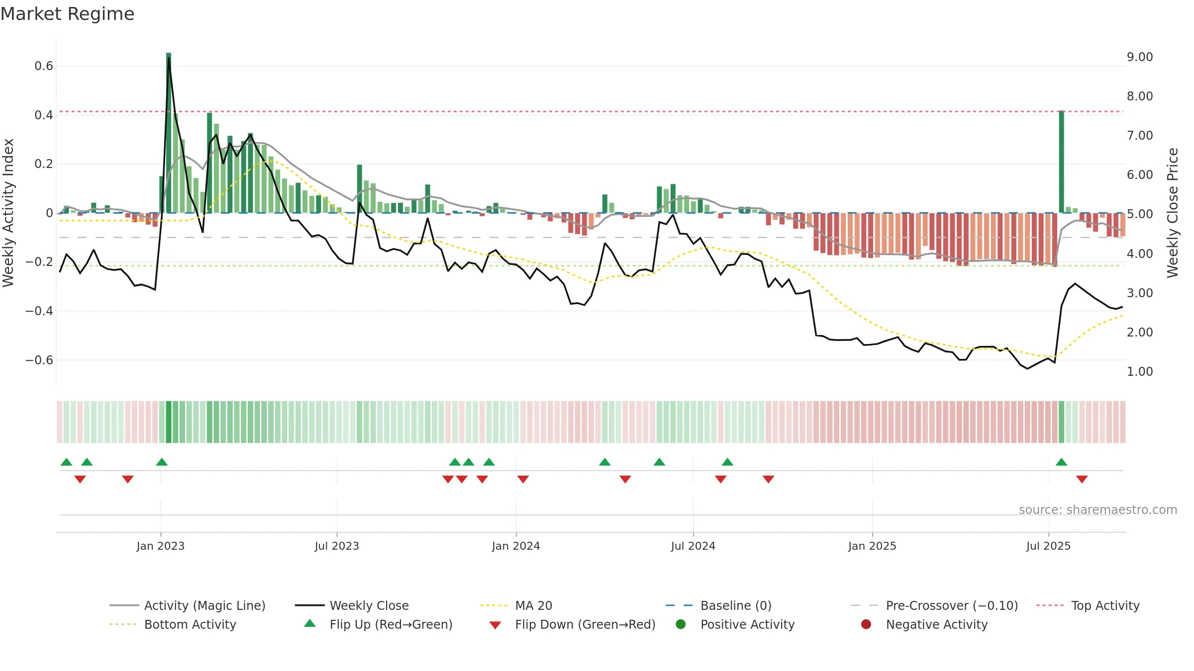 CANTA weekly Market Snapshot chart, closing 2025-09-15.