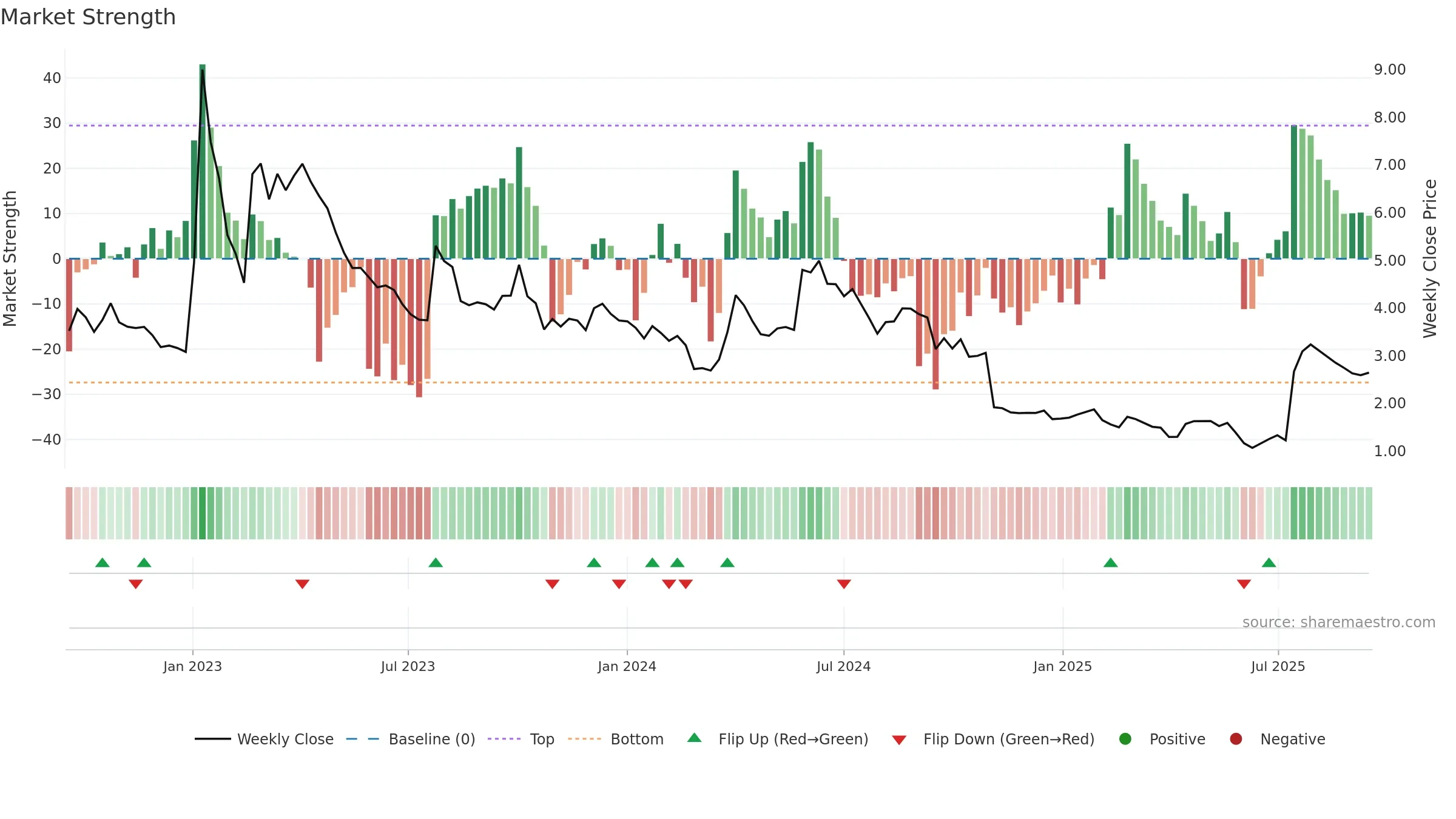 CANTA weekly Market Strength chart, closing 2025-09-15.