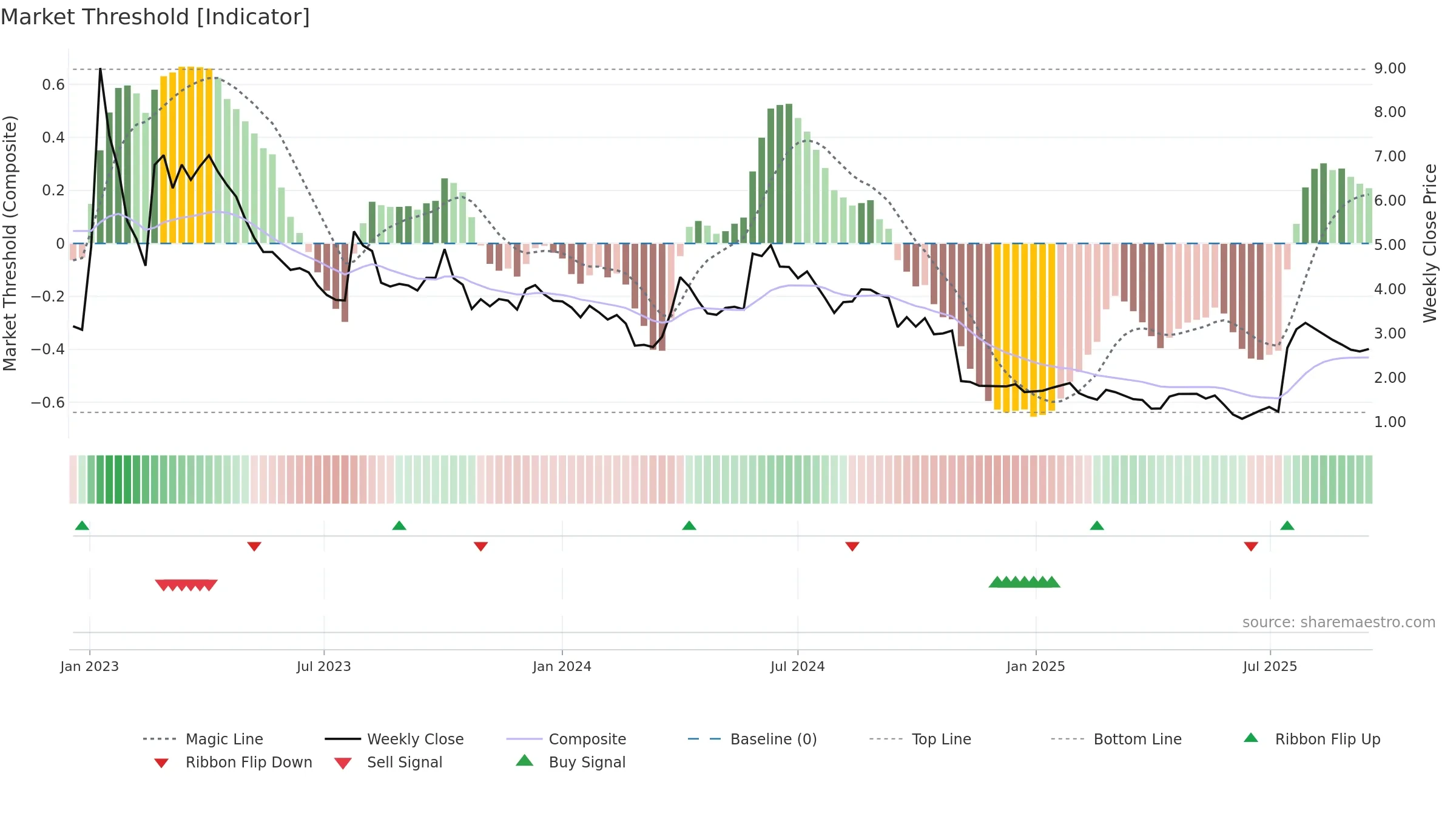 CANTA weekly Market Threshold chart, closing 2025-09-15.