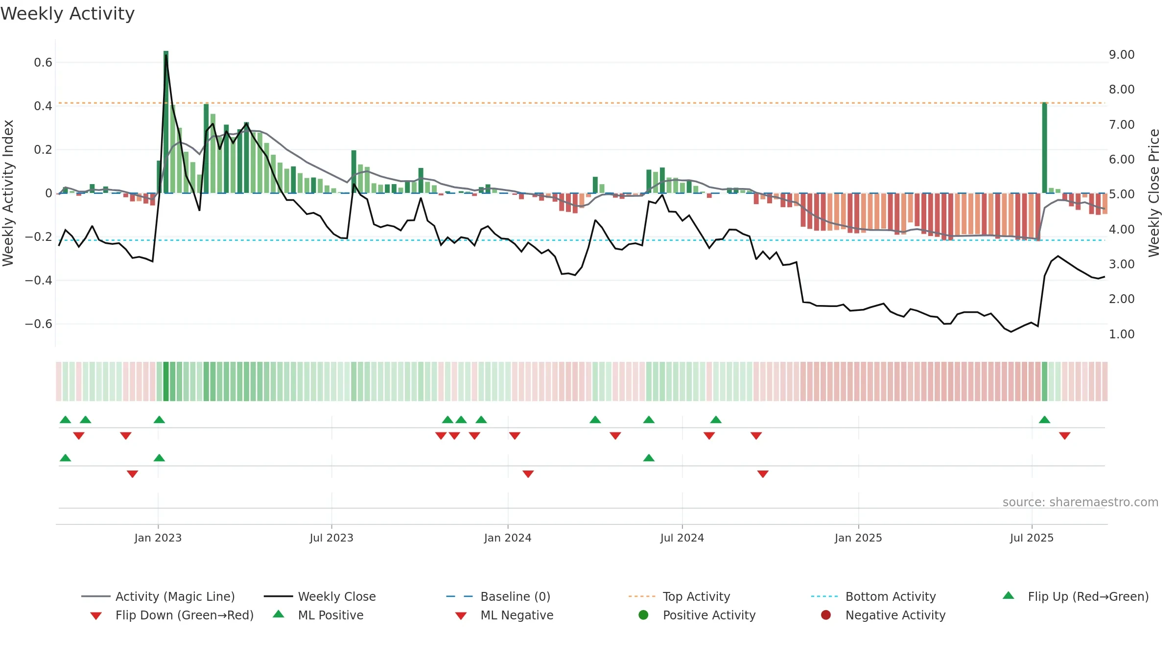 CANTA weekly Activity chart, closing 2025-09-15.