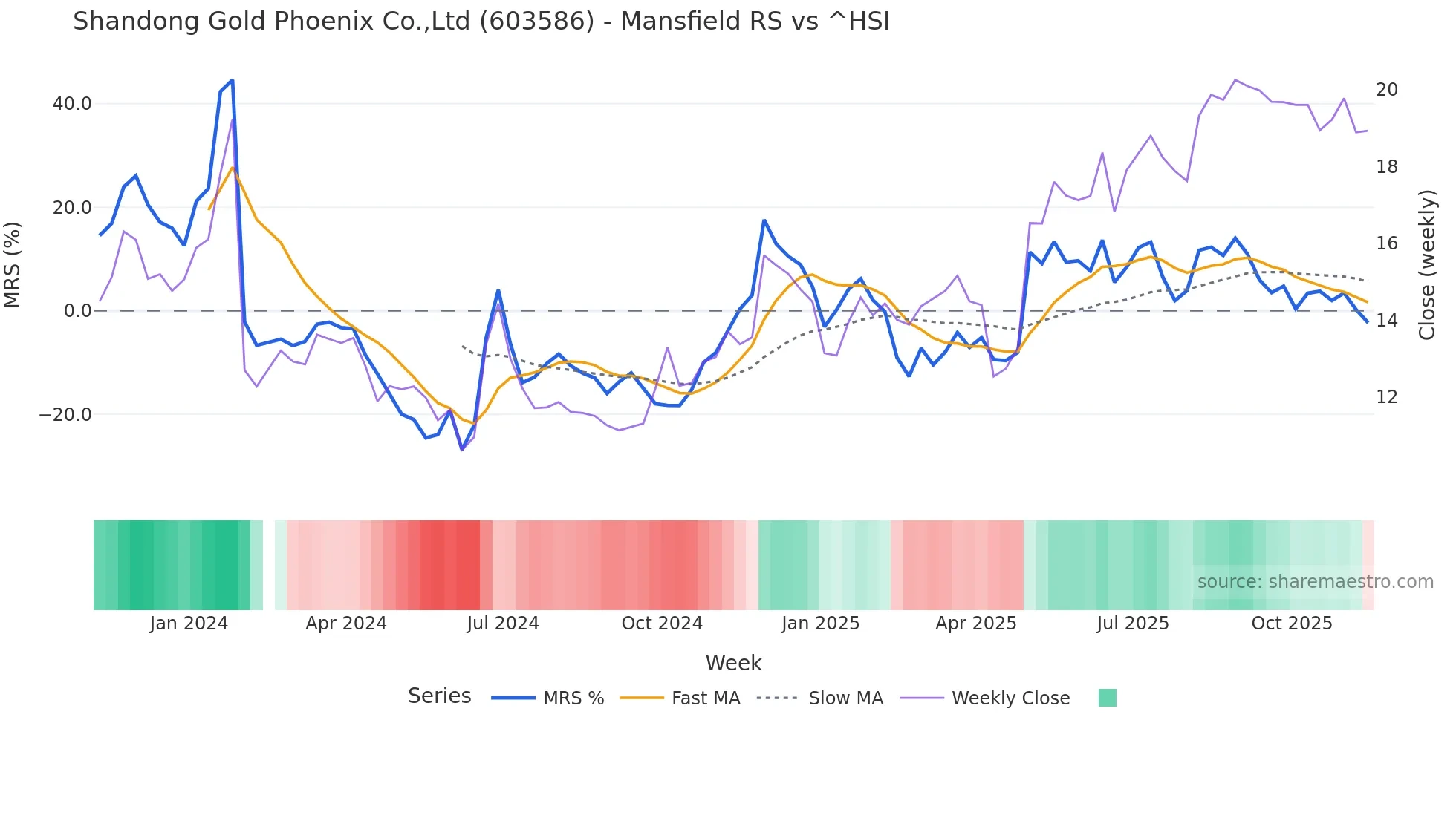603586 Mansfield Relative Strength chart