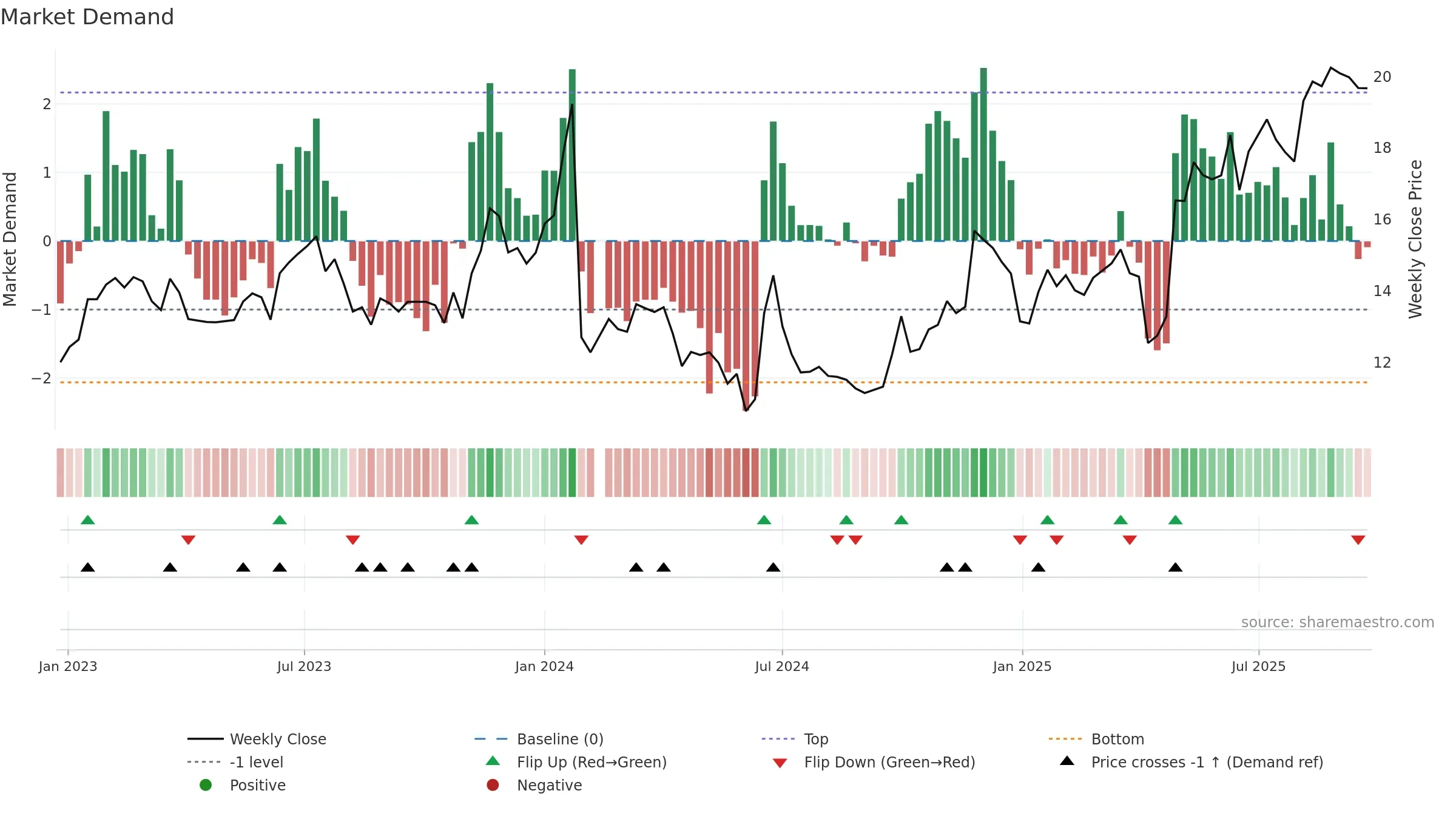 603586 weekly Market Demand chart, closing 2025-09-22.