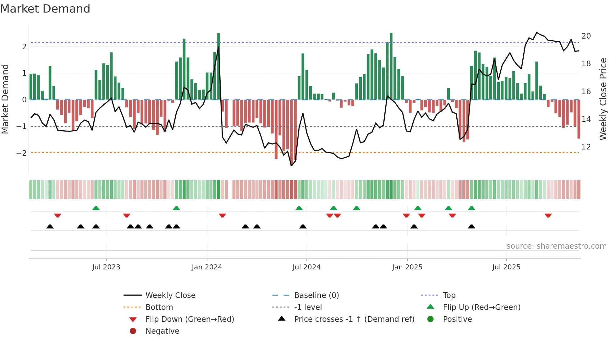 603586 weekly Market Demand chart