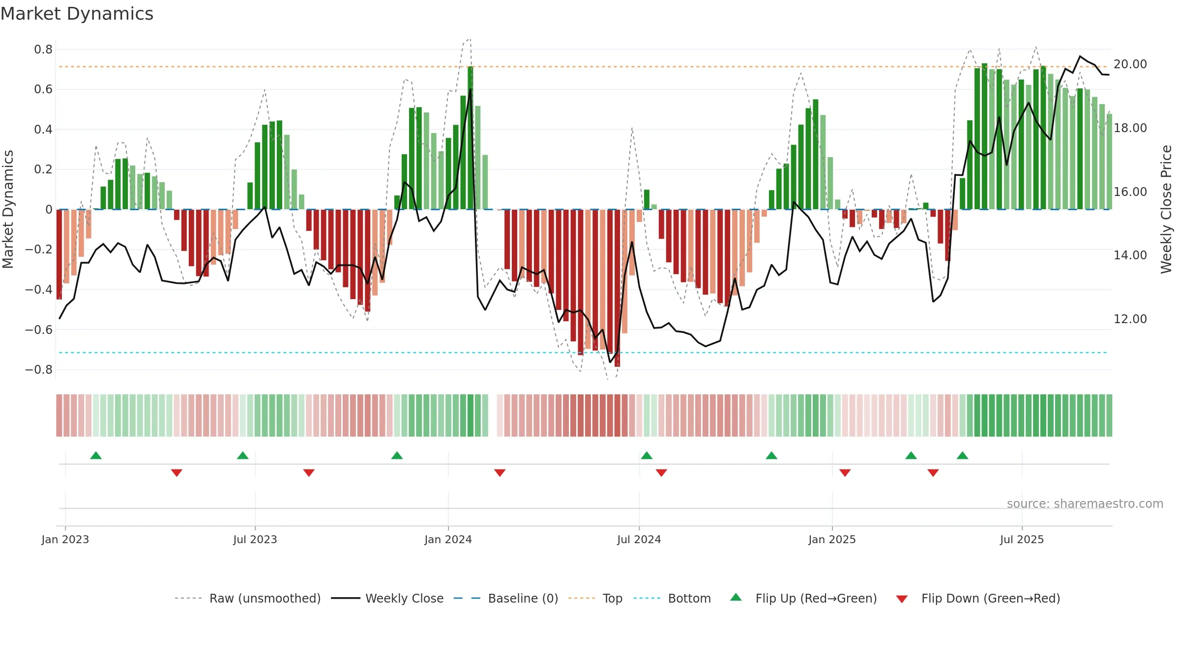 603586 weekly Market Dynamics chart, closing 2025-09-22.