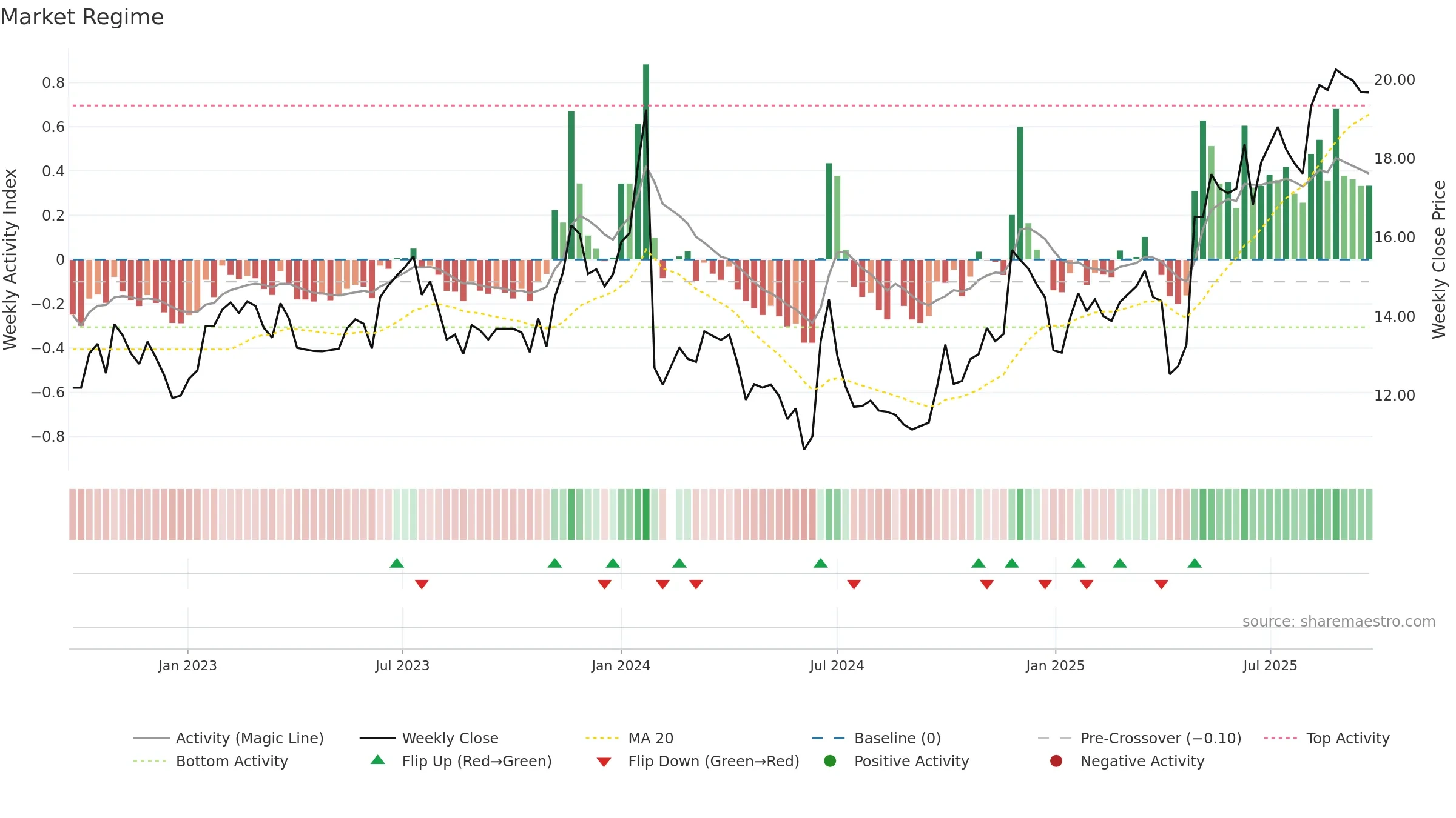 603586 weekly Market Snapshot chart, closing 2025-09-22.