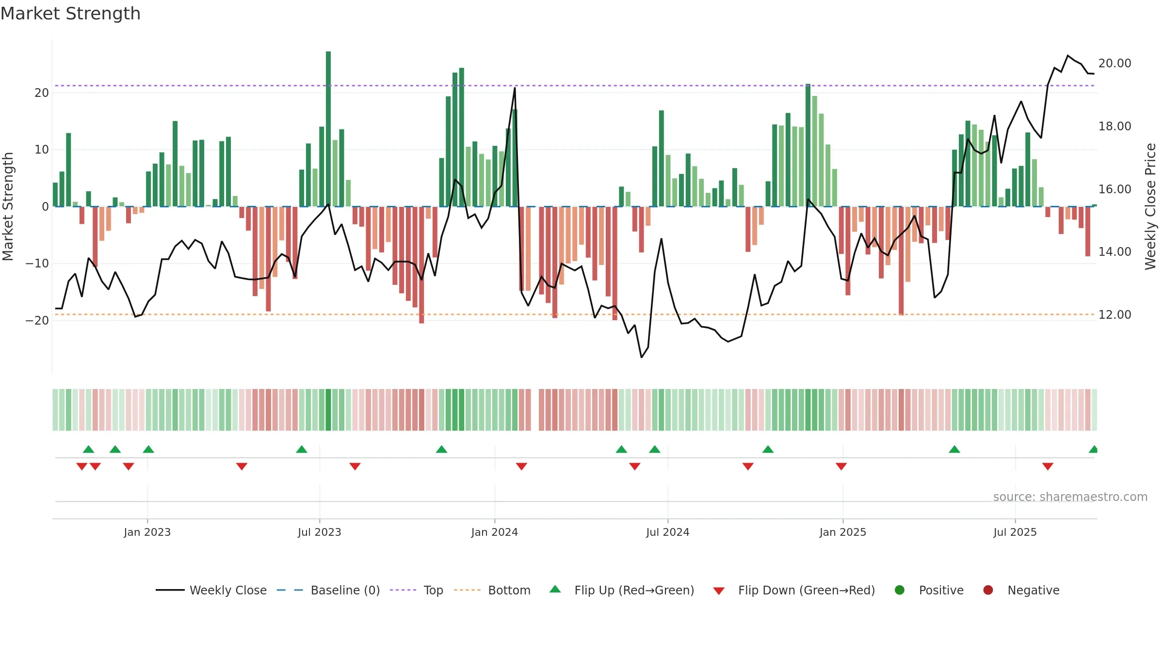 603586 weekly Market Strength chart, closing 2025-09-22.