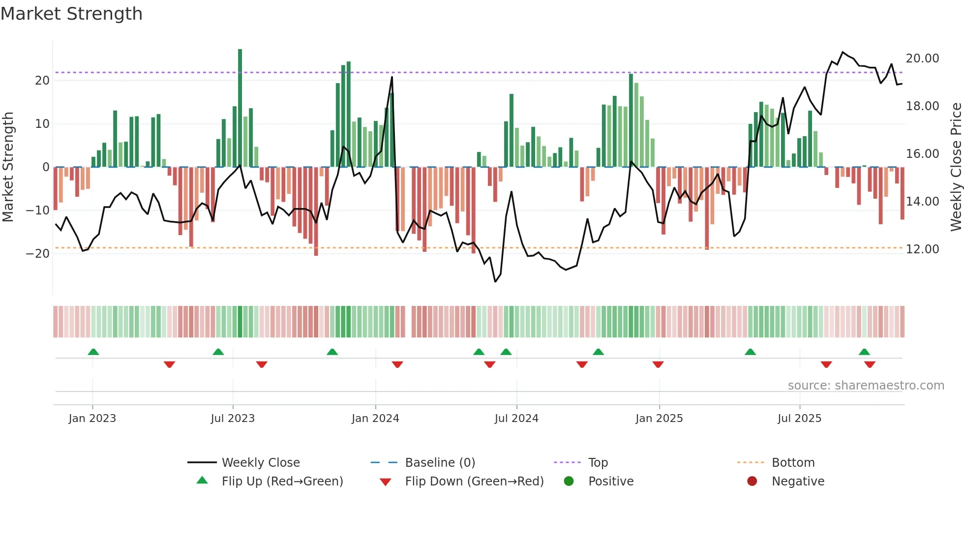 603586 weekly Market Strength chart