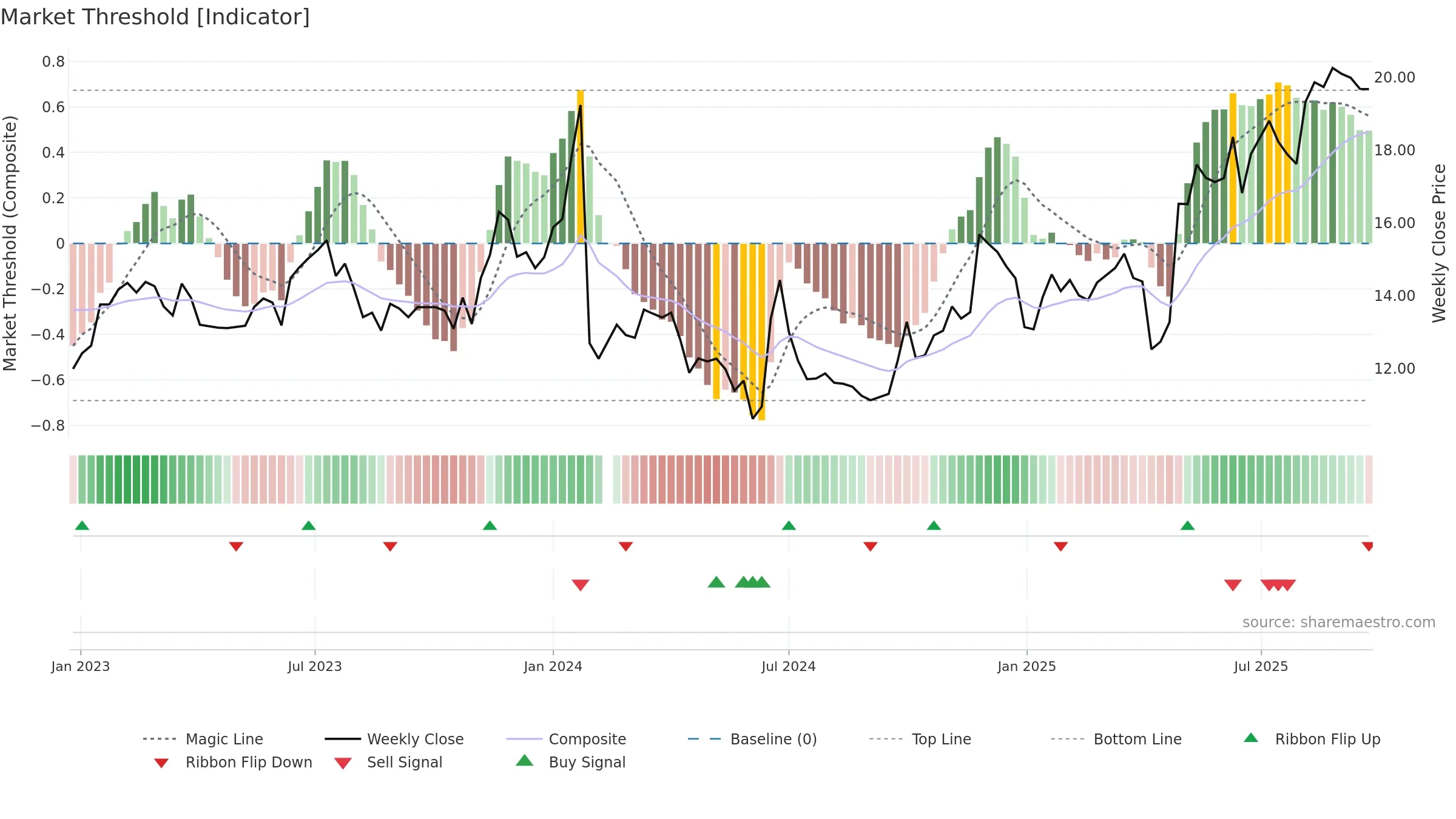 603586 weekly Market Threshold chart, closing 2025-09-22.