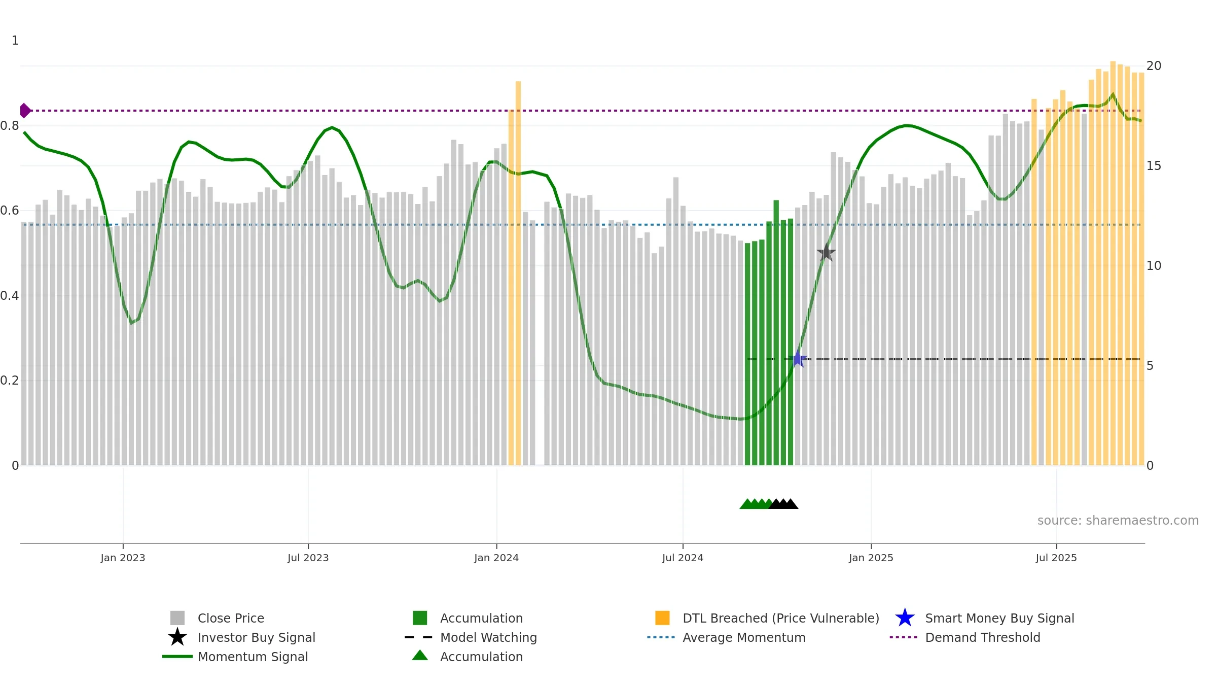 603586 weekly Smart Money chart, closing 2025-09-22.