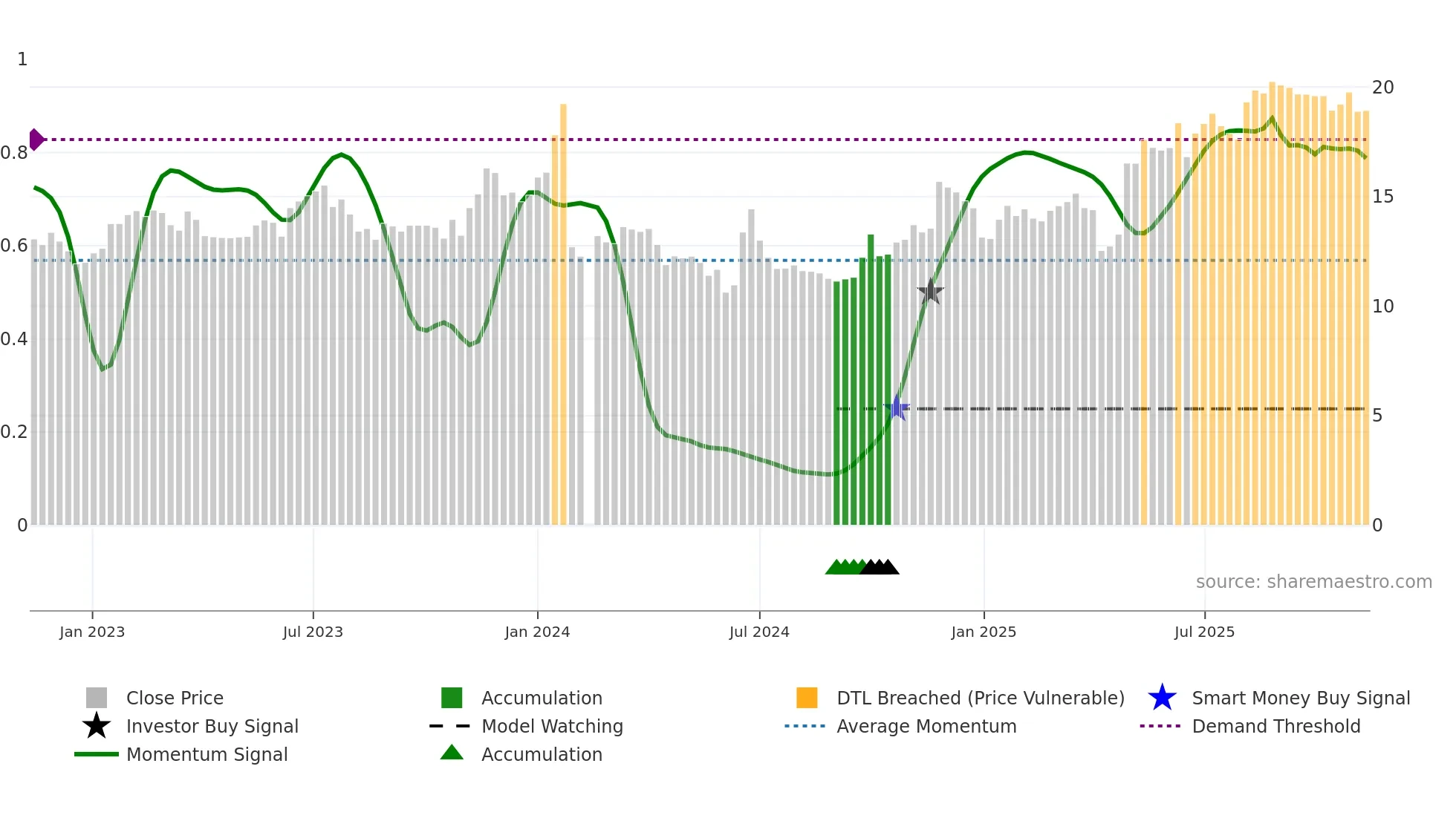 603586 weekly Smart Money chart