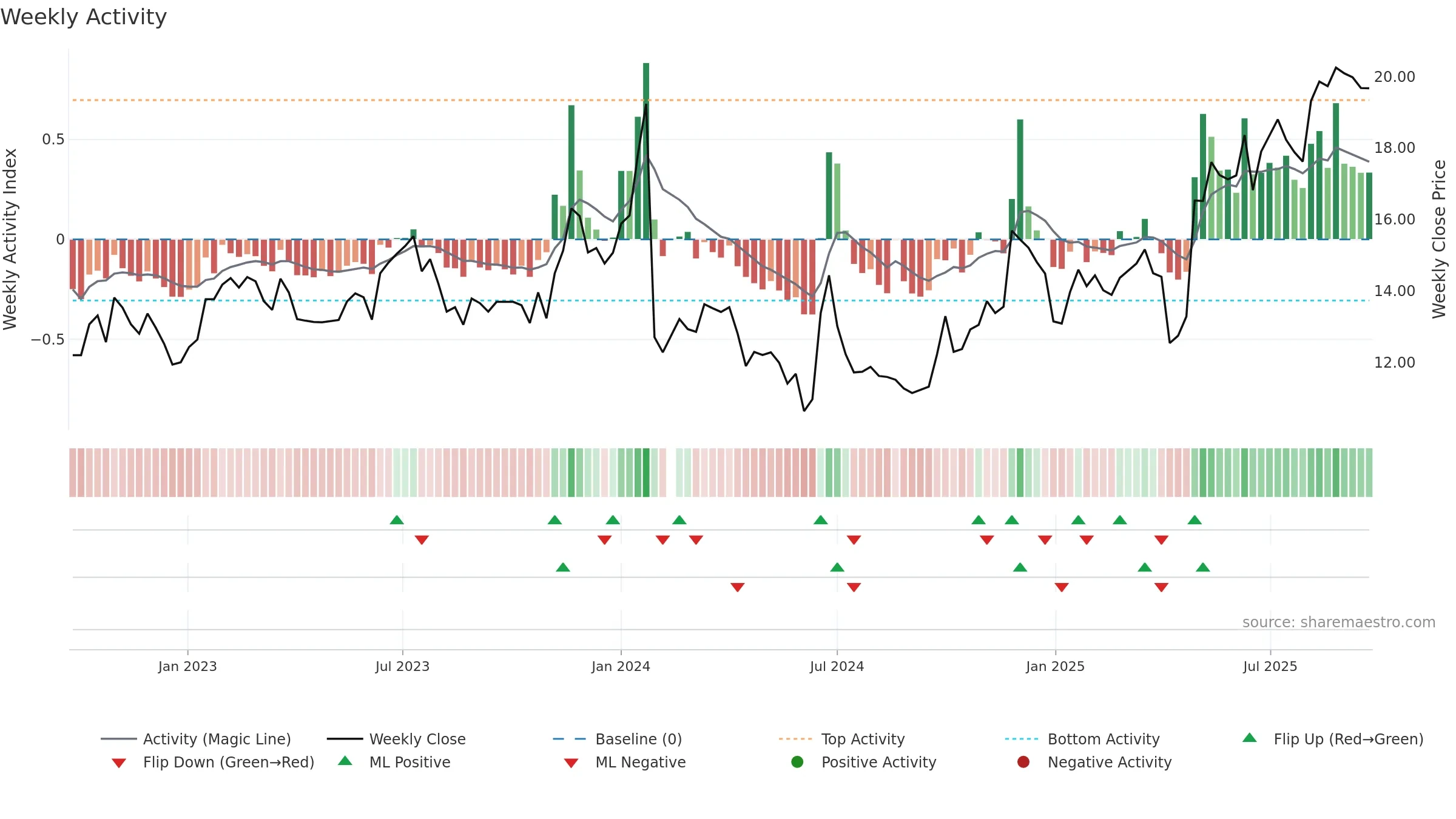 603586 weekly Activity chart, closing 2025-09-22.