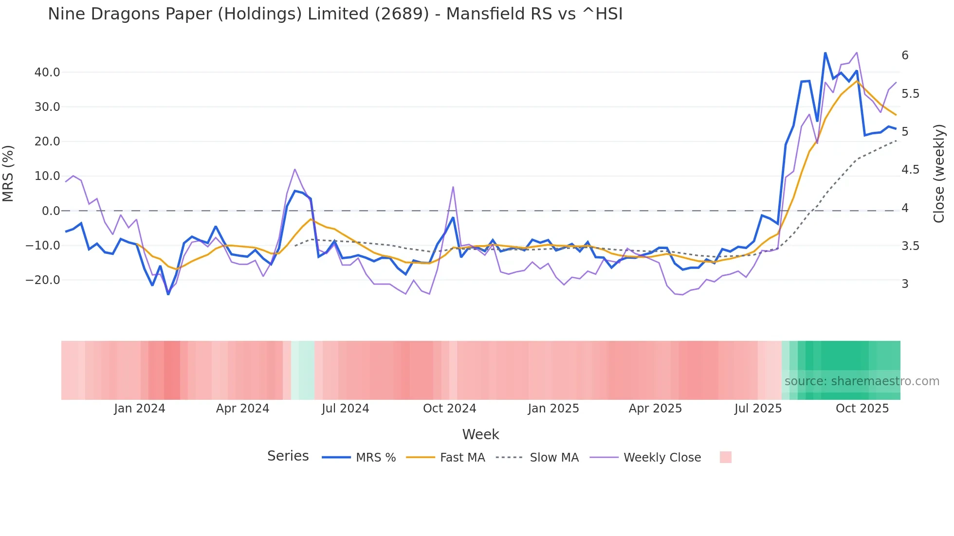 2689 Mansfield Relative Strength chart