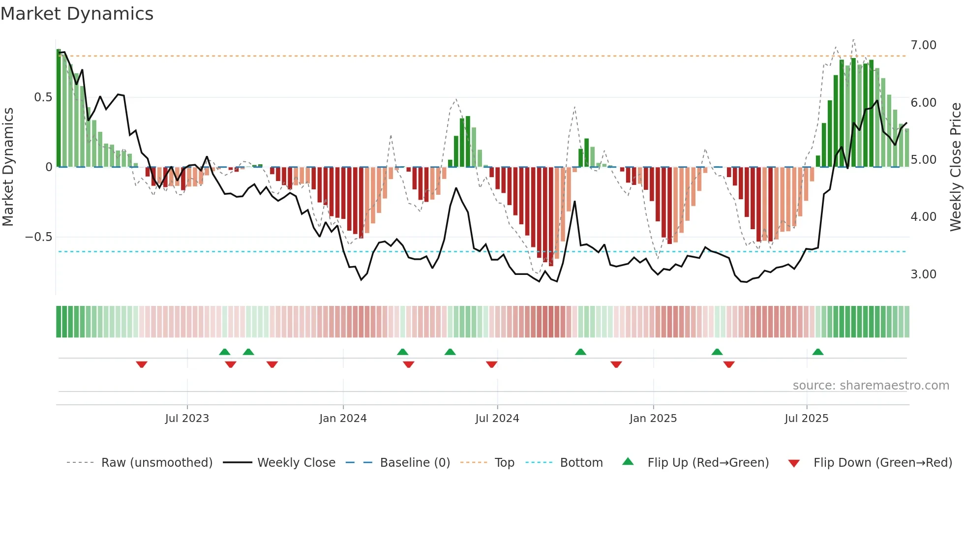 2689 weekly Market Dynamics chart