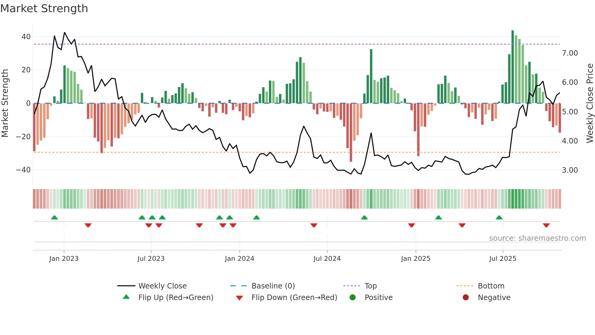 2689 weekly Market Strength chart