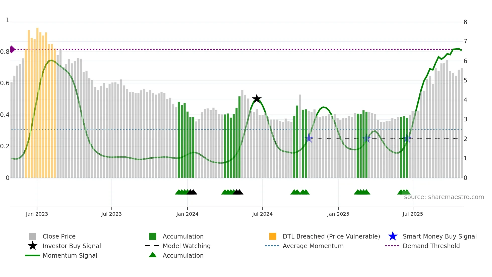 2689 weekly Smart Money chart