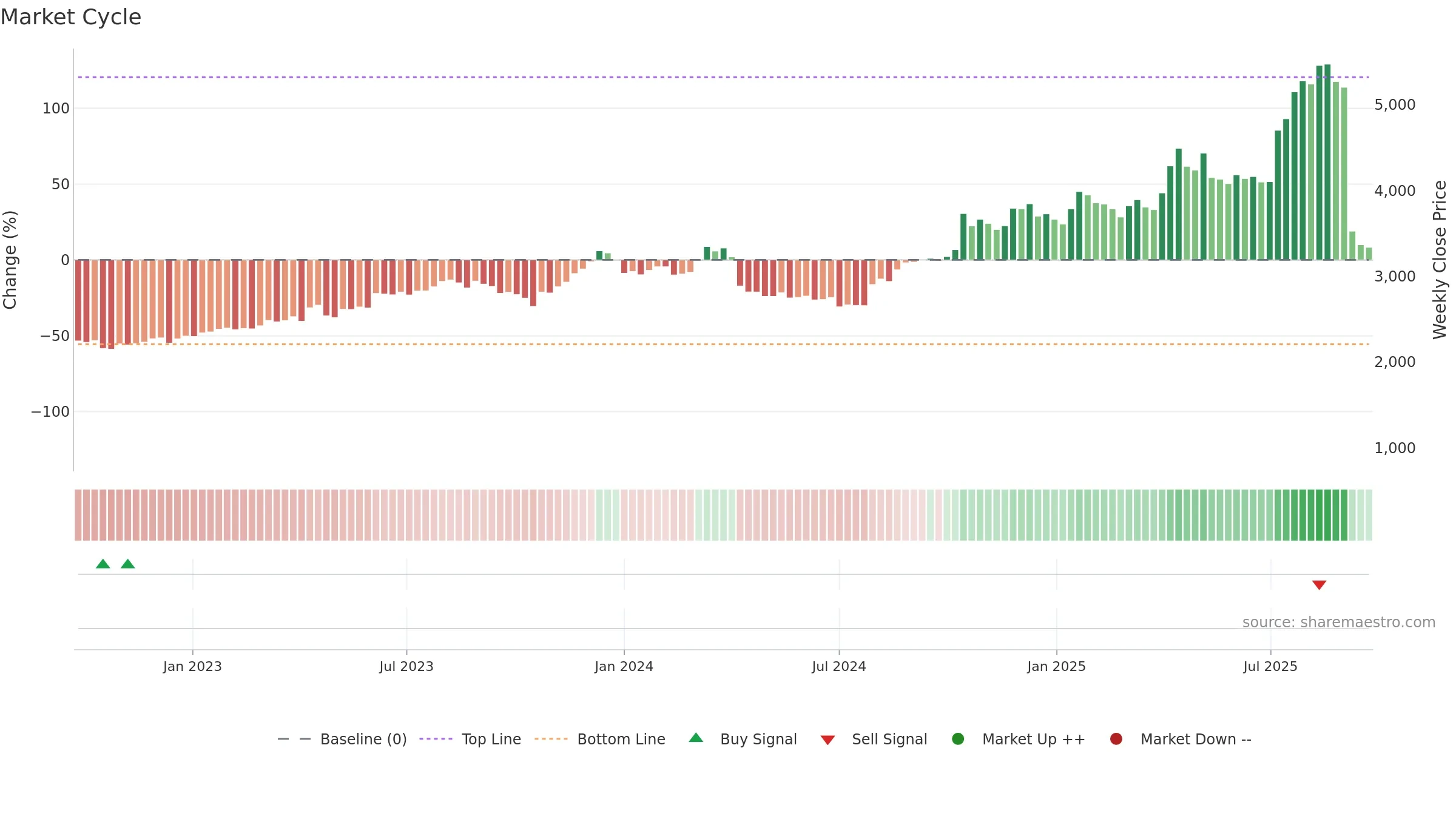 2726 weekly Market Cycle chart, closing 2025-09-22.