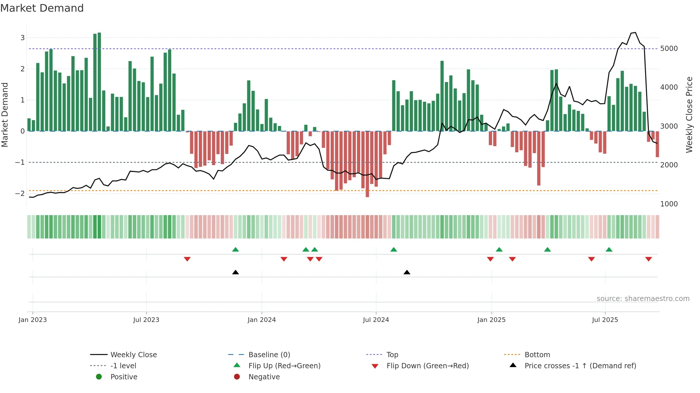 2726 weekly Market Demand chart, closing 2025-09-22.