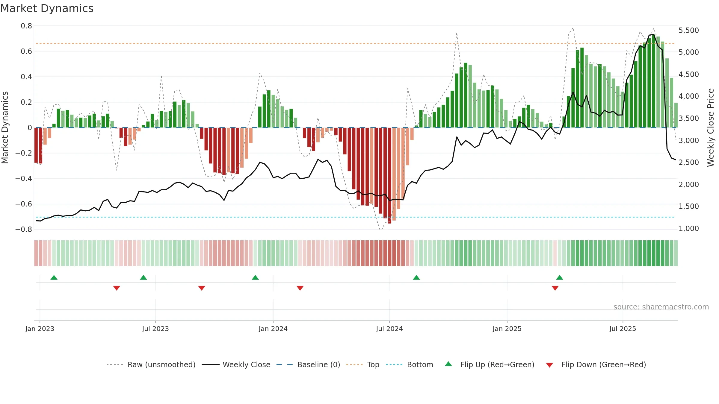 2726 weekly Market Dynamics chart, closing 2025-09-22.