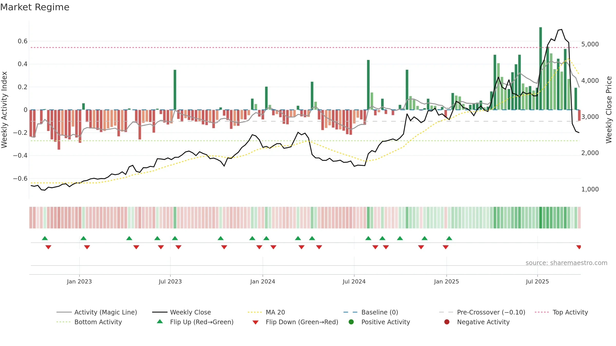 2726 weekly Market Snapshot chart, closing 2025-09-22.
