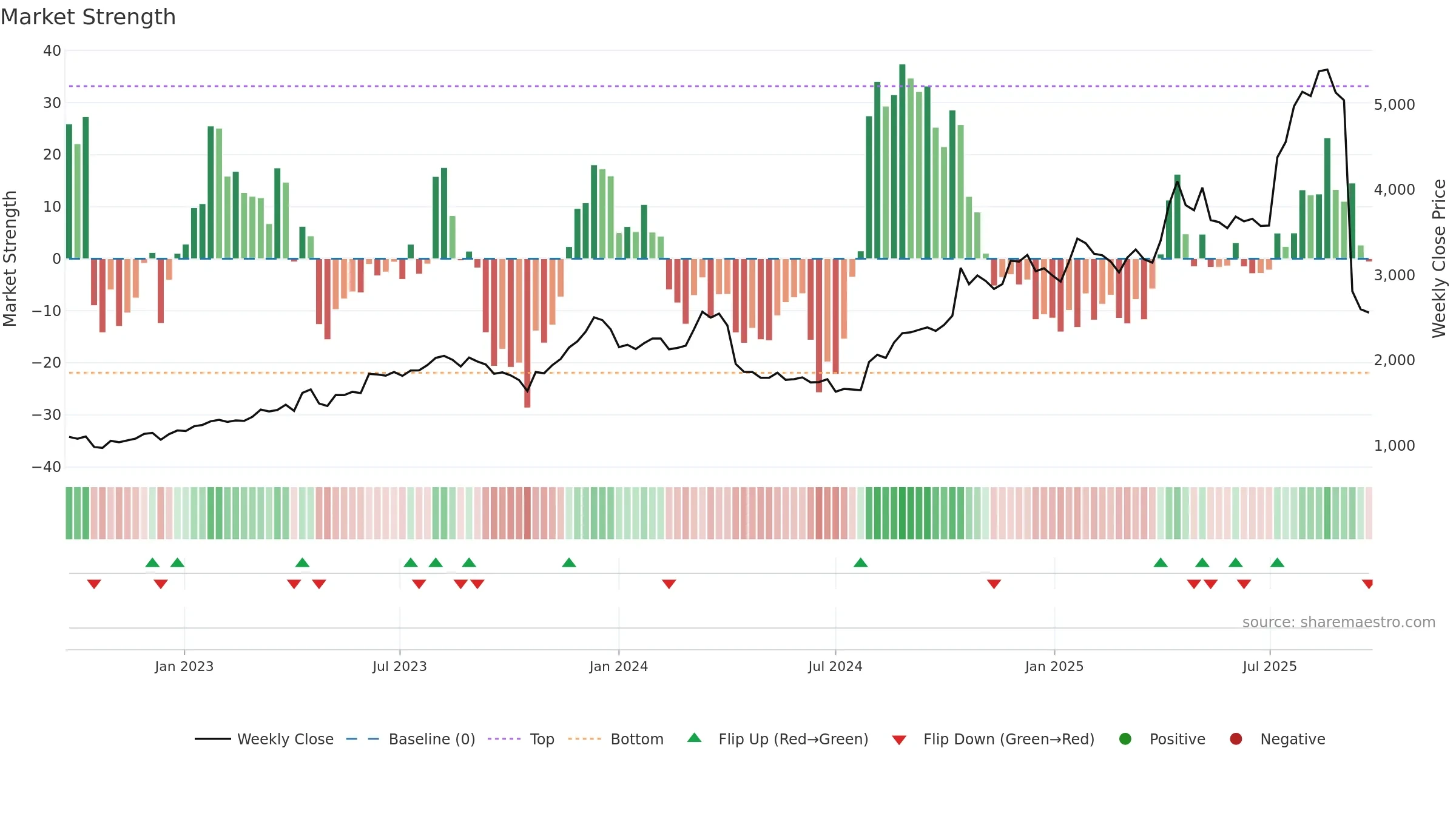 2726 weekly Market Strength chart, closing 2025-09-22.
