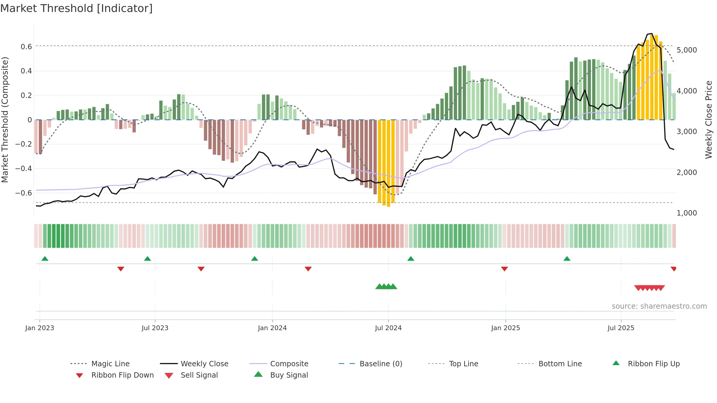 2726 weekly Market Threshold chart, closing 2025-09-22.