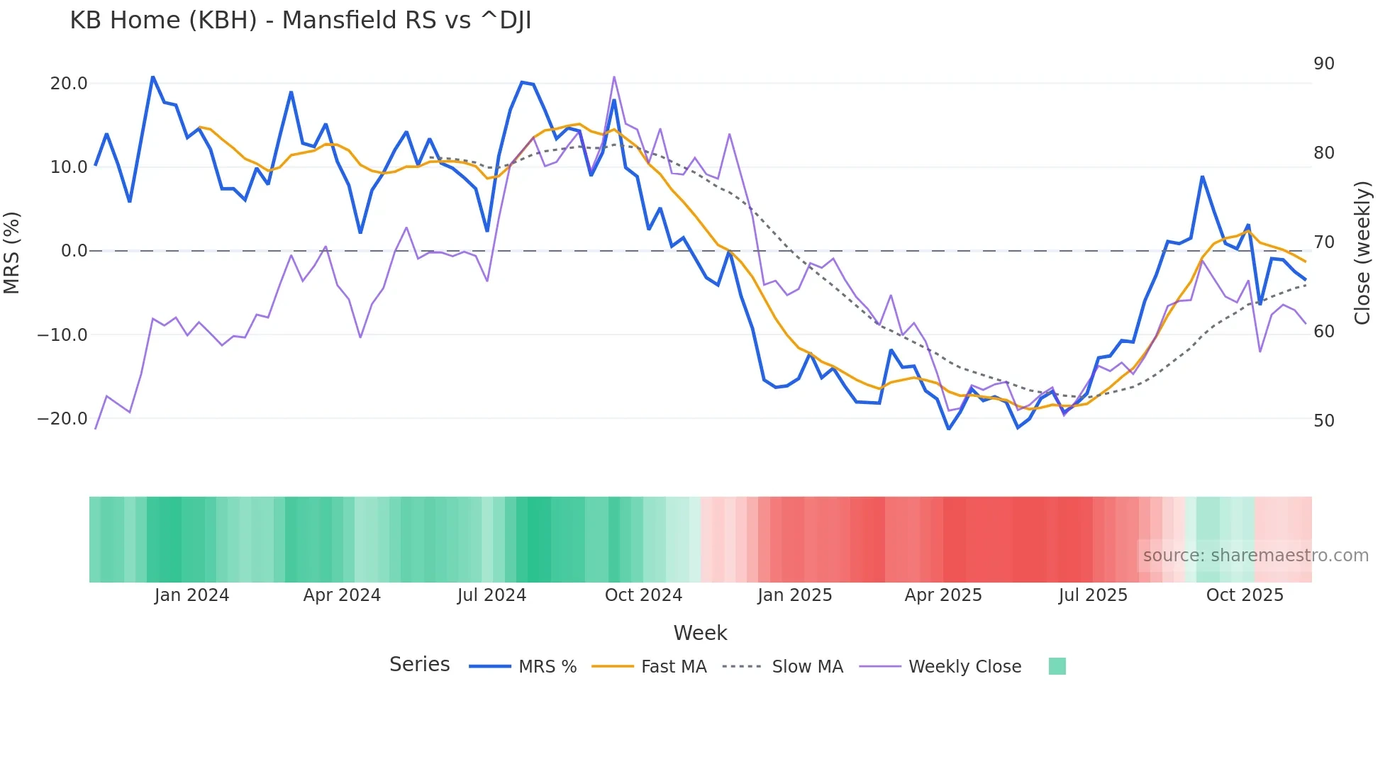 KBH Mansfield Relative Strength chart