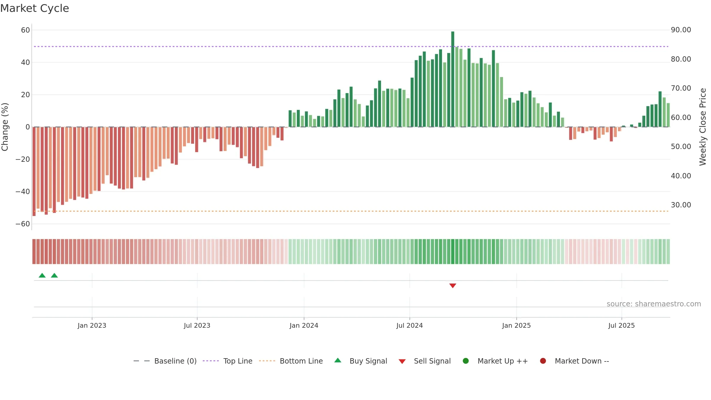 KBH weekly Market Cycle chart, closing 2025-09-19.