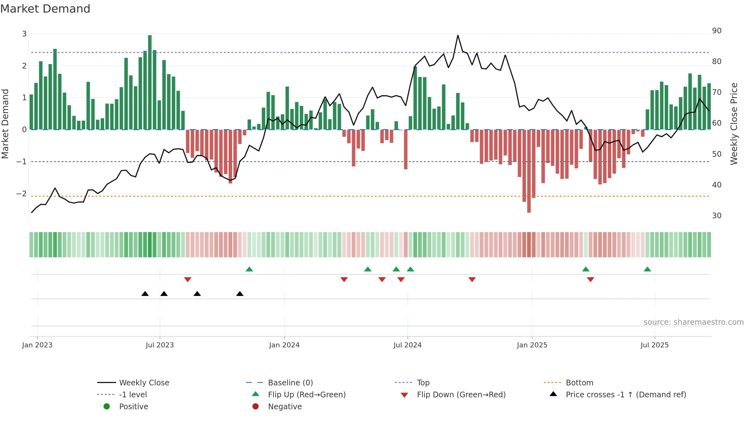 KBH weekly Market Demand chart, closing 2025-09-19.