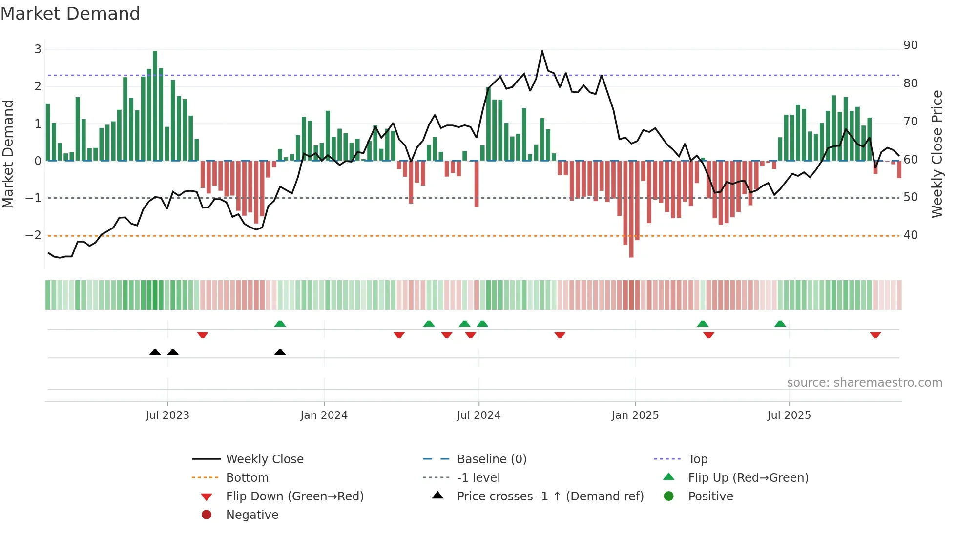 KBH weekly Market Demand chart
