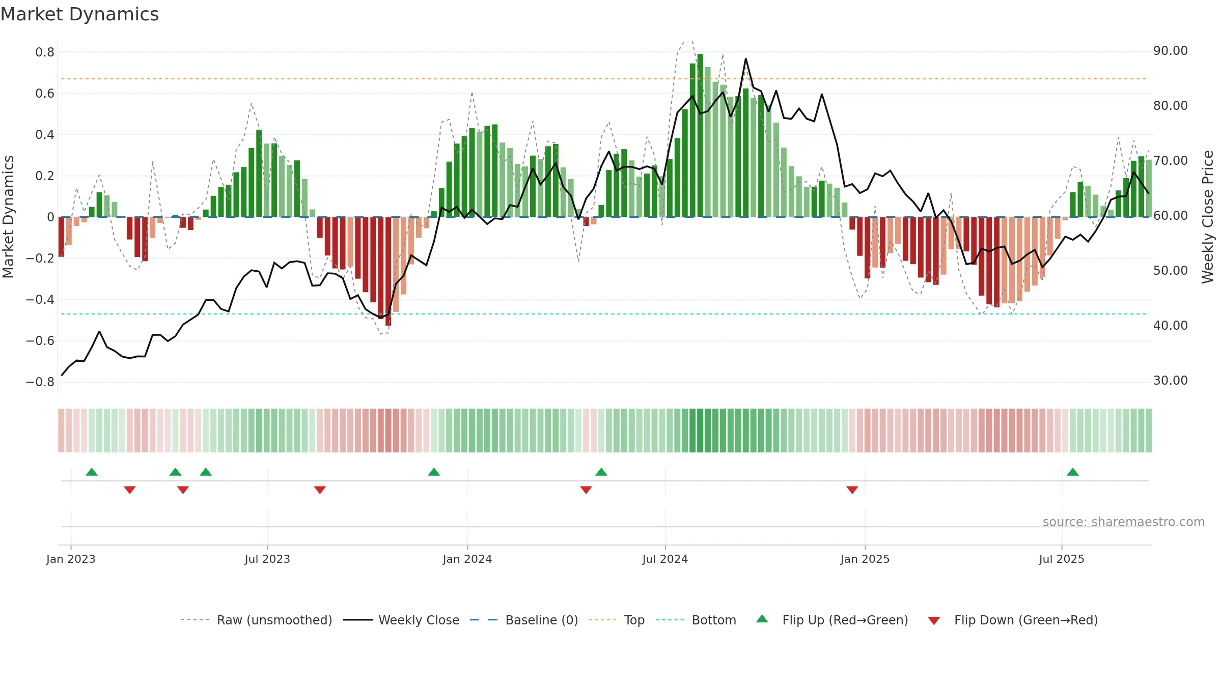 KBH weekly Market Dynamics chart, closing 2025-09-19.