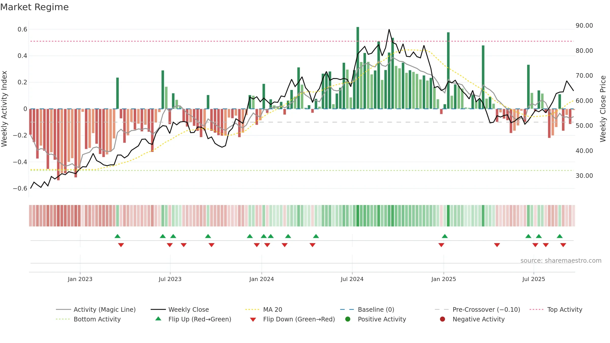 KBH weekly Market Snapshot chart, closing 2025-09-19.