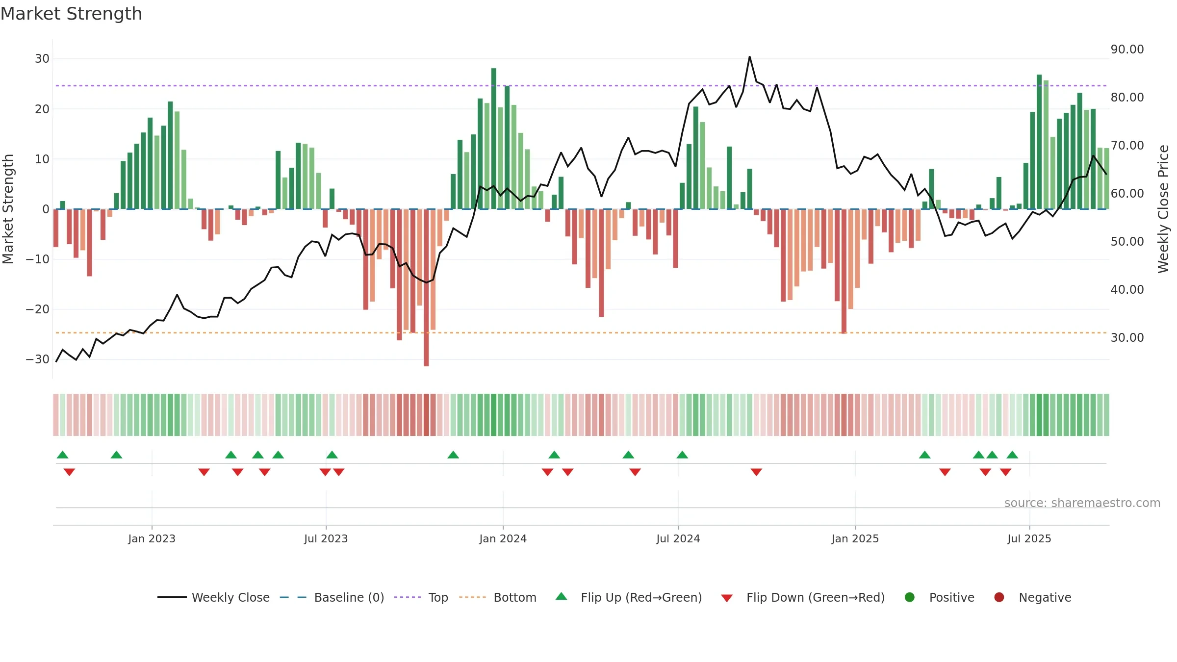 KBH weekly Market Strength chart, closing 2025-09-19.