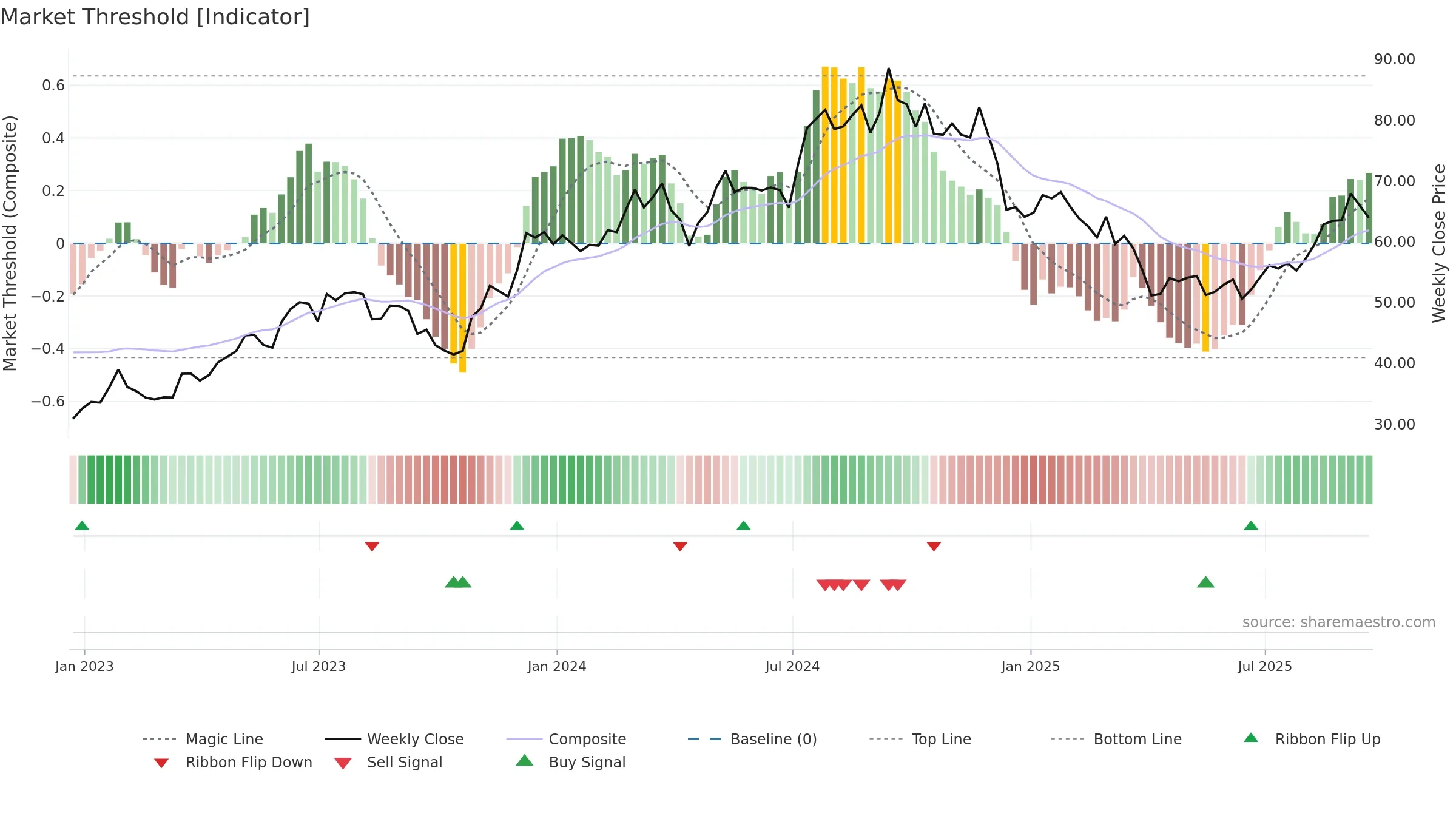 KBH weekly Market Threshold chart, closing 2025-09-19.