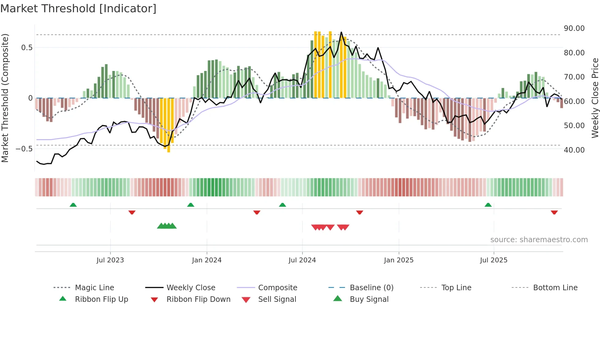 KBH weekly Market Threshold chart