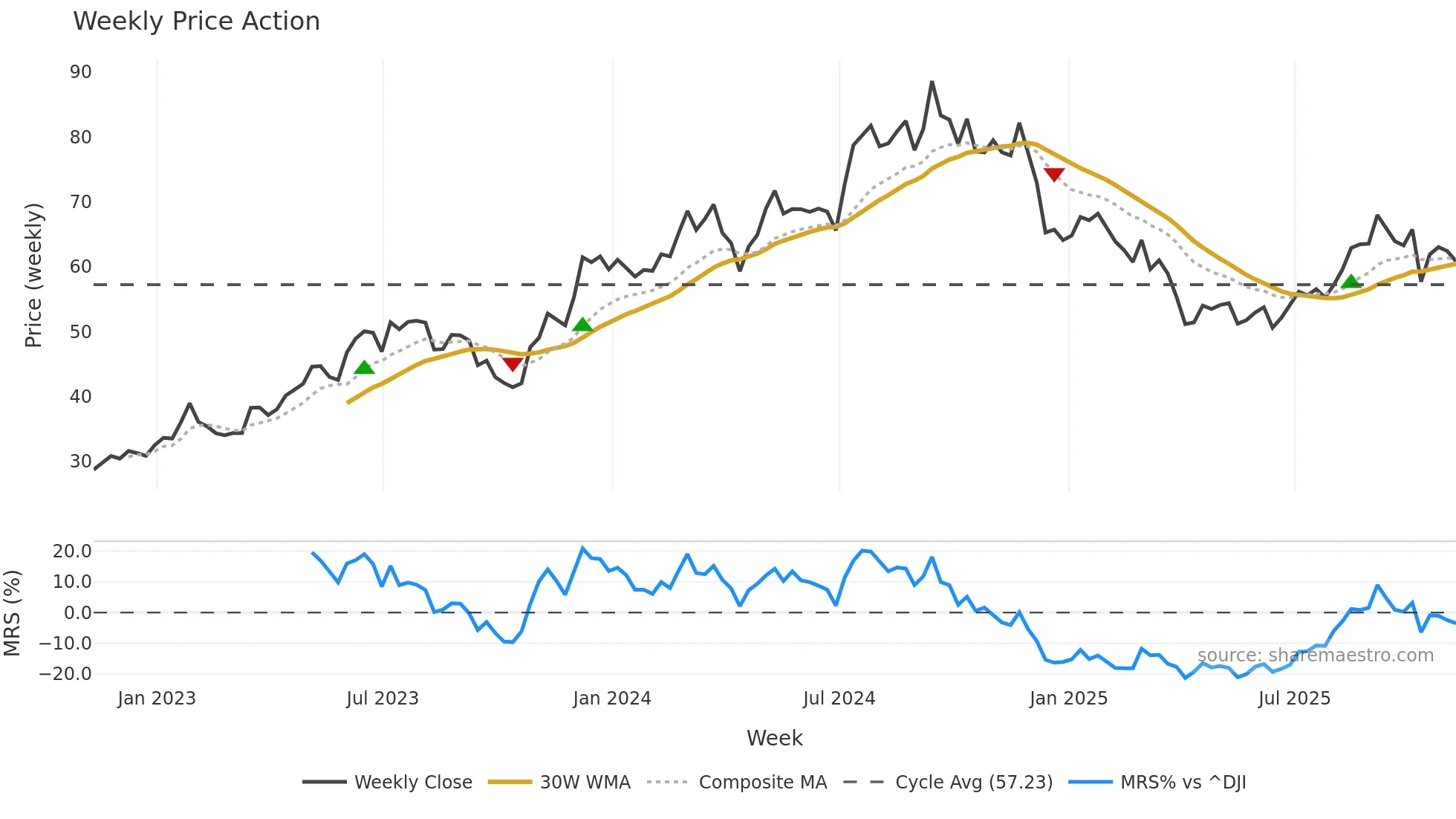 KBH weekly Price Action chart, closing 2025-11-07