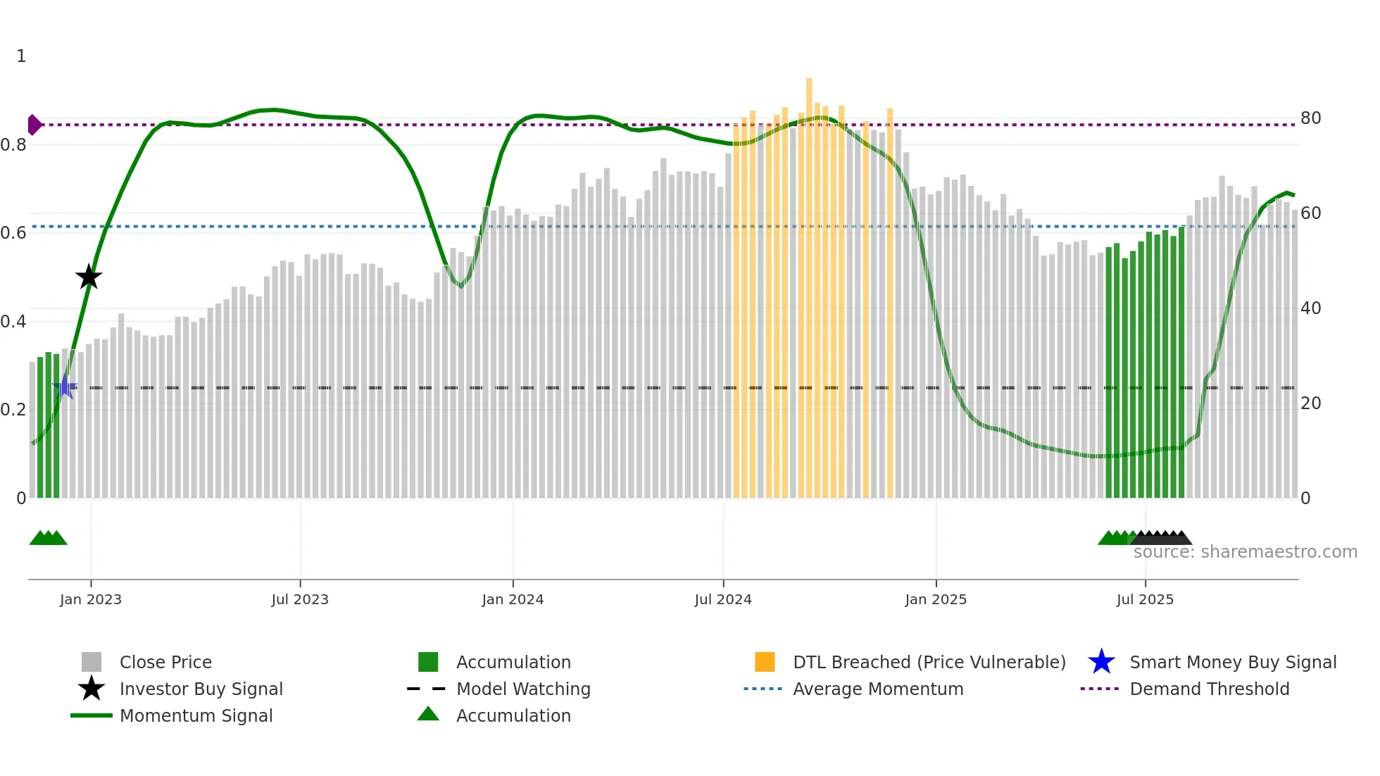 KBH weekly Smart Money chart